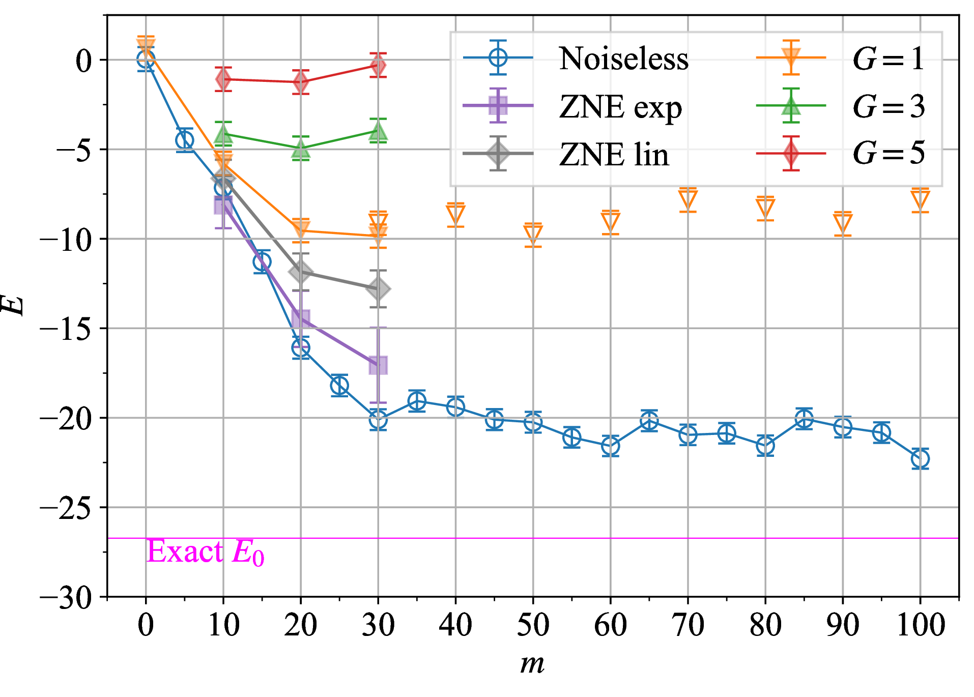 Figure 5: Energy E(m) as a function of the time step m for the N=19 transverse-field Ising model with parameters J=-1 and B_X=-1.2.Results for noise-scaling factors G=1, 3, and 5 for m\leqslant 30 are obtained on Reimei.For comparison, results obtained with Reimei-E for G=1 at m \geqslant 30 are also shown as orange open triangles.For each data point, noiseless results use 1000 measurement shots, whereas the Reimei results for G=1, 3, and 5 and the Reimei-E results for G=1 at m\geqslant 30 use 100 measurement shots.”ZNE exp" and “ZNE lin" denote the ZNE estimates obtained via exponential and linear extrapolations, respectively.Error bars indicate the standard deviations and, for the ZNE exp and ZNE lin data, also include the uncertainty associated with the extrapolation.The exact ground-state energy E_0 is indicated by the magenta horizontal line.