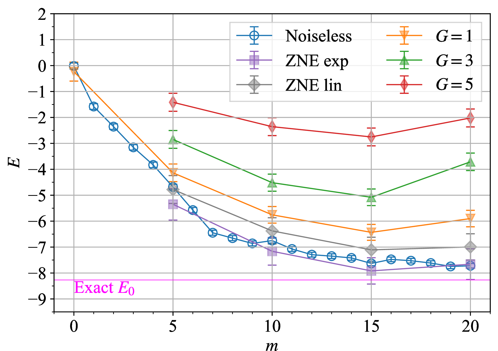 Figure 4: Energy E(m) as a function of the time step m for the N=6 transverse-field Ising model with parameters J=-1 and B_X=-1.2.Results for noise-scaling factors G=1, 3, and 5 are obtained on Reimei.For each data point, noiseless results use 1000 measurement shots, whereas the Reimei results for G=1, 3, and 5 use 100 measurement shots.”ZNE exp" and “ZNE lin" denote the ZNE estimates obtained via exponential and linear extrapolations, respectively.Error bars indicate the standard deviations and, for the ZNE exp and ZNE lin data, also include the uncertainty associated with the extrapolation.The exact ground-state energy E_0 is indicated by the magenta horizontal line.