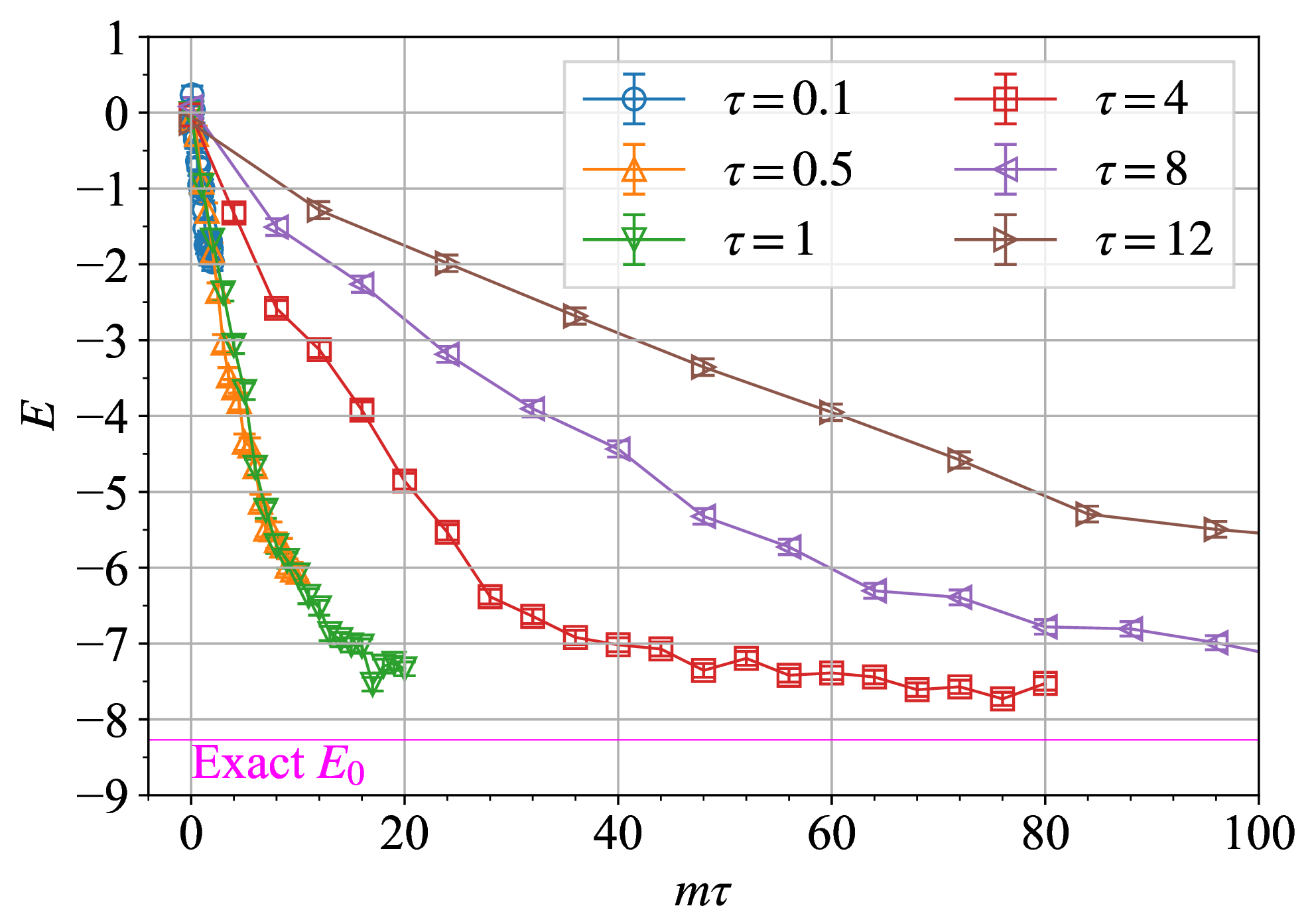 Figure 8: Same as Fig. 7 (a), except that the horizontal axis is m\tau.