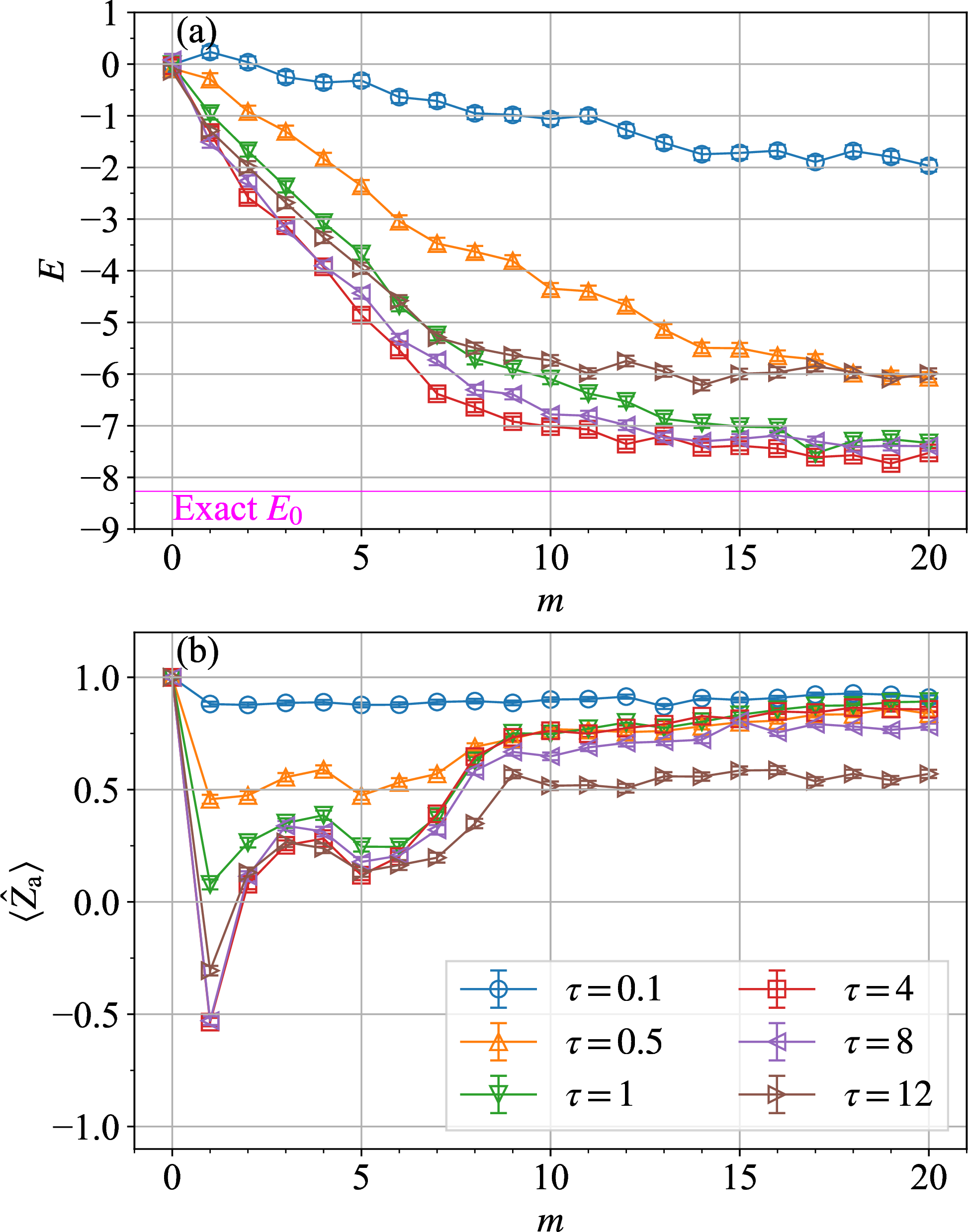 Figure 7: Noiseless simulation results for (a) the energy E(m) and (b) the expectation value of the ancilla Pauli-Z operator as functions of the time steps m for the N=6 transverse-field Ising model at various values of the dissipation time step \tau. The model parameters are J=-1 and B_X=-1.2.