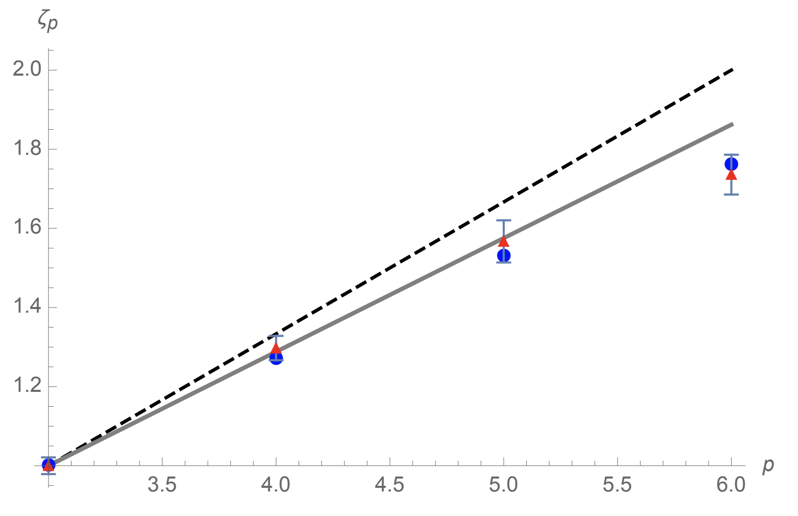 Figure 14: Structure function exponents for p\in[3,6] [71]. Blue dots are absolute structure function exponents measured from the JHU turbulence database [107]. Red triangles are transverse exponents reported in [44]. Dashed black line corresponds to the Kolmogorov prediction of \frac{p}{3}. Solid grey line corresponds to \zeta_p^* with \gamma = 3.85.