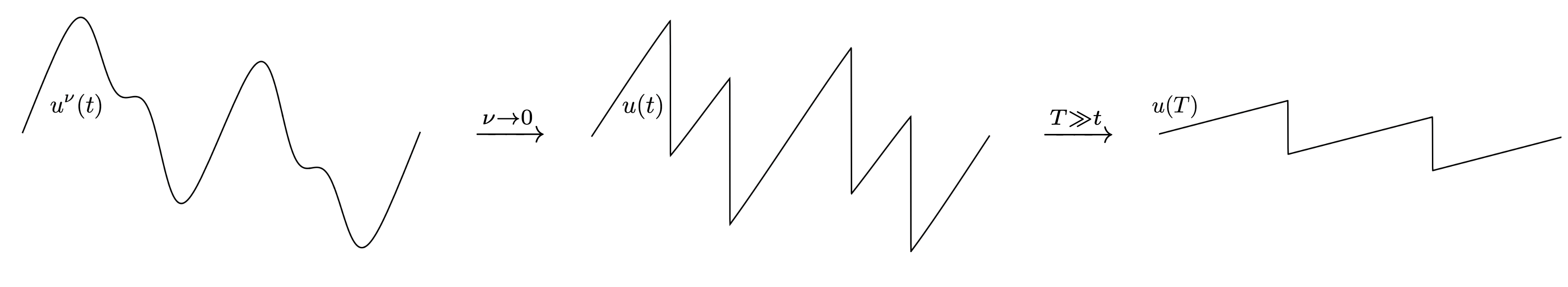 Figure 16: Burgers solution with \nu>0, f=0, first for small viscosity and subsequently for long times.
