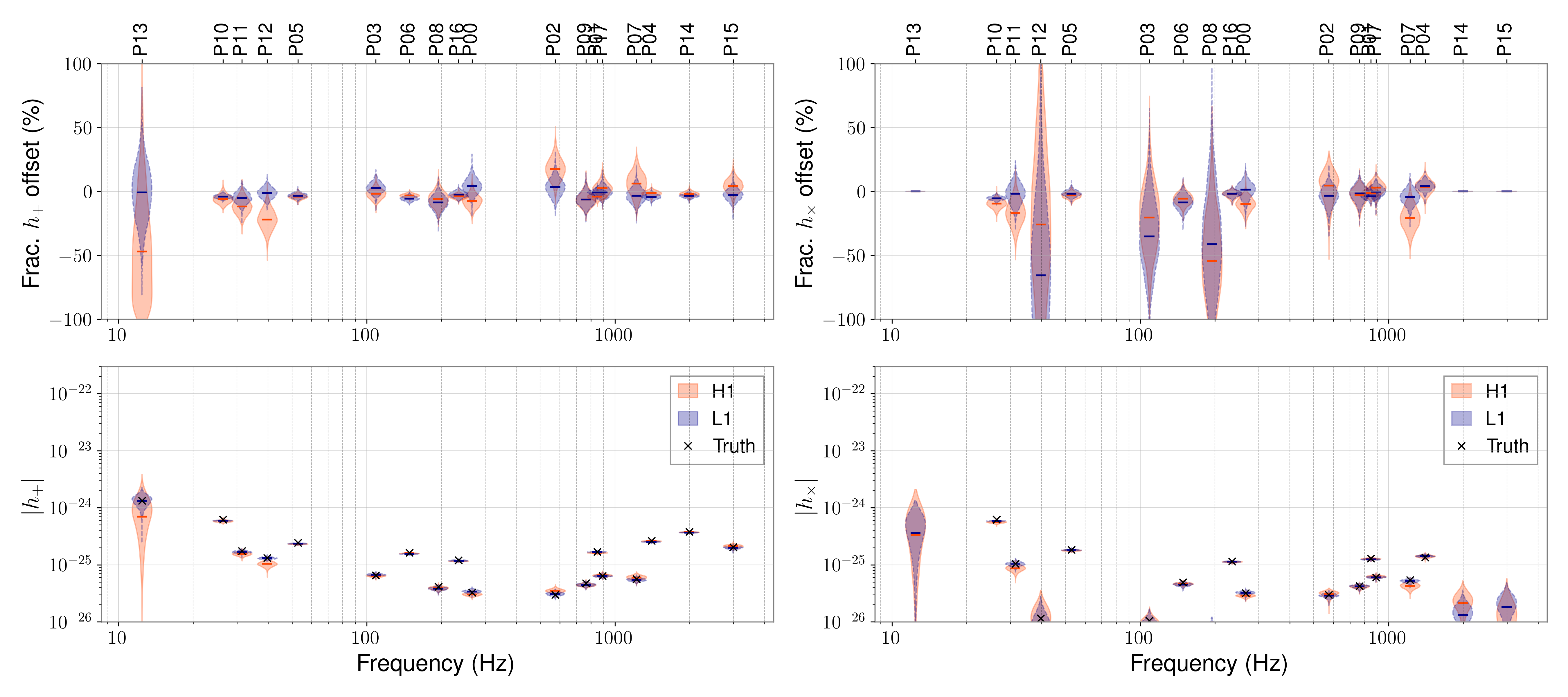 Figure 14: Violin plots of the posterior probability distributions of the inferred h_+ and h{\times} amplitudes for each hardware injection as recovered using the Bayesian method as a function of injection signal frequency. The top panels show the posteriors as a fractional offset from the expected injection values, while the bottom panel shows the posteriors themselves. The recovered posteriors for H1 and L1 are shown in blue and orange, respectively.