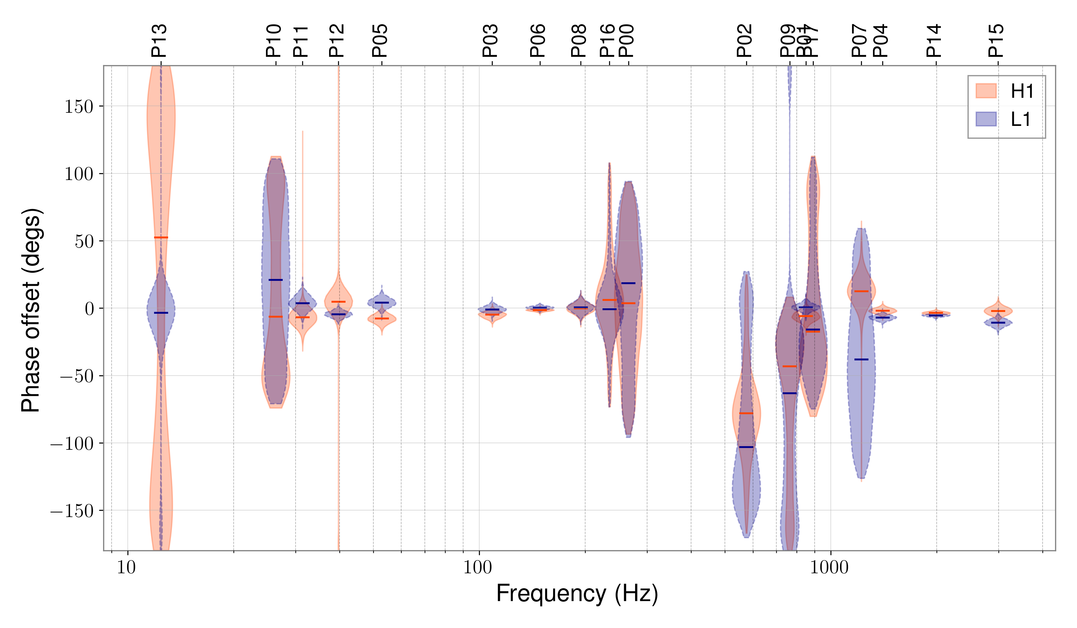 Figure 15: Violin plots of the posterior probability distributions, for each injection, of the inferred offset of the recovered initial phases form the expected injection value as a function of injection signal frequency. The recovered posteriors for H1 and L1 are shown in blue and orange, respectively.