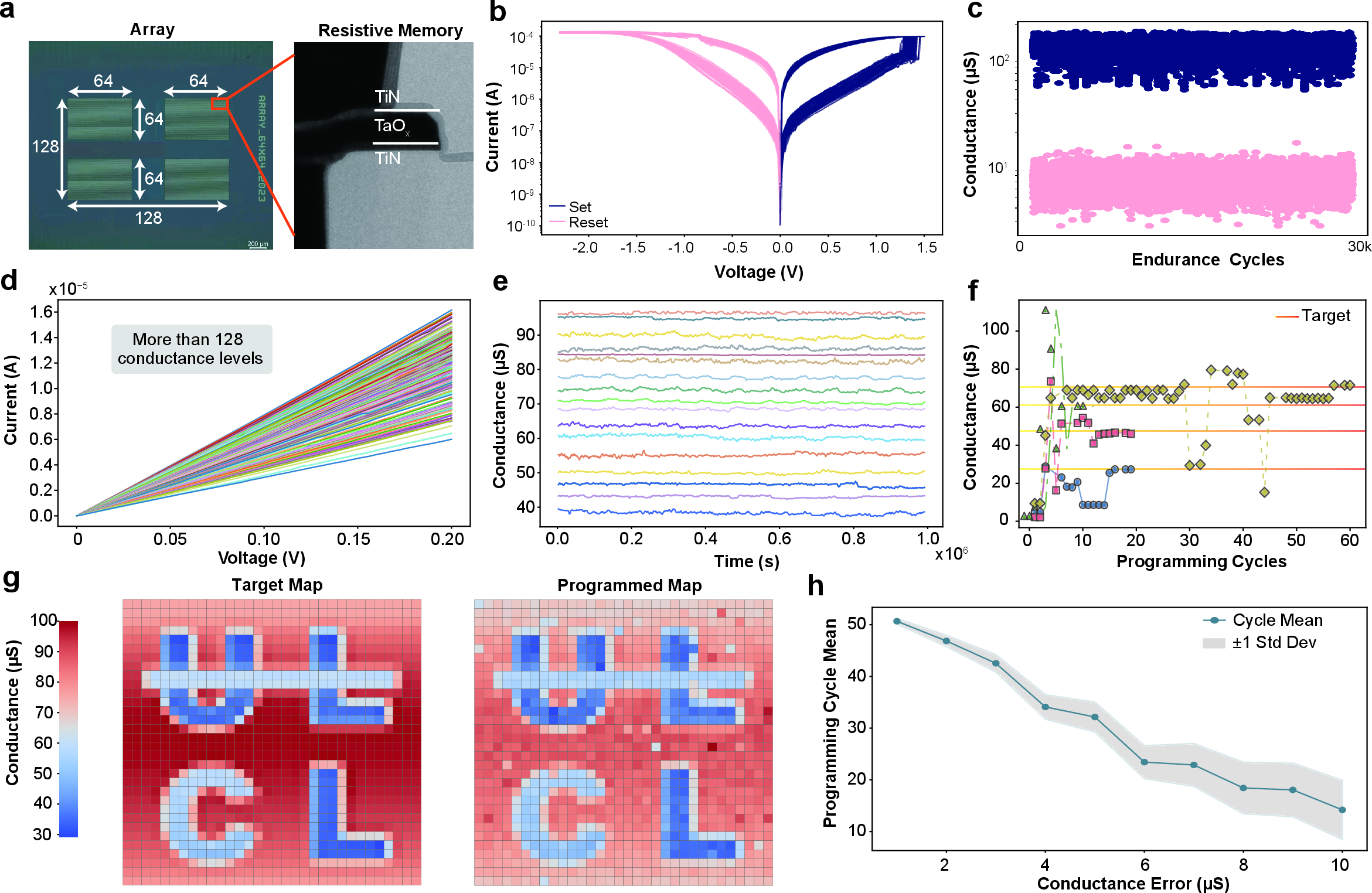 Figure 2: RM device characteristics for programming. a, Optical micrograph of the 128 \times 128 RM array and the RM stack. b, Quasi-static I-V sweeps of an RM cell over 50 cycles, showing repeatable bipolar resistive switching. c, Endurance of an RM cell over 30,000 SET/RESET cycles. d, Single-shot SET programming of an RM cell into more than 128 conductance levels by varying the programming voltage. e, Time evolution of the programmed conductance over 10^{6} s, demonstrating stable readout. f, Programming trajectories for four RM cells with conductances tuned towards different target values. g, Target and programmed conductance maps encoding ‘UL’ (machine unlearning) and ‘CL’ (continual learning), programmed using a halting criterion that stops the write operation when the programming error is within a 2 \muS tolerance. h, Relationship between the number of programming cycles per cell and the conductance error after programming (solid line, mean; shaded area, standard deviation).