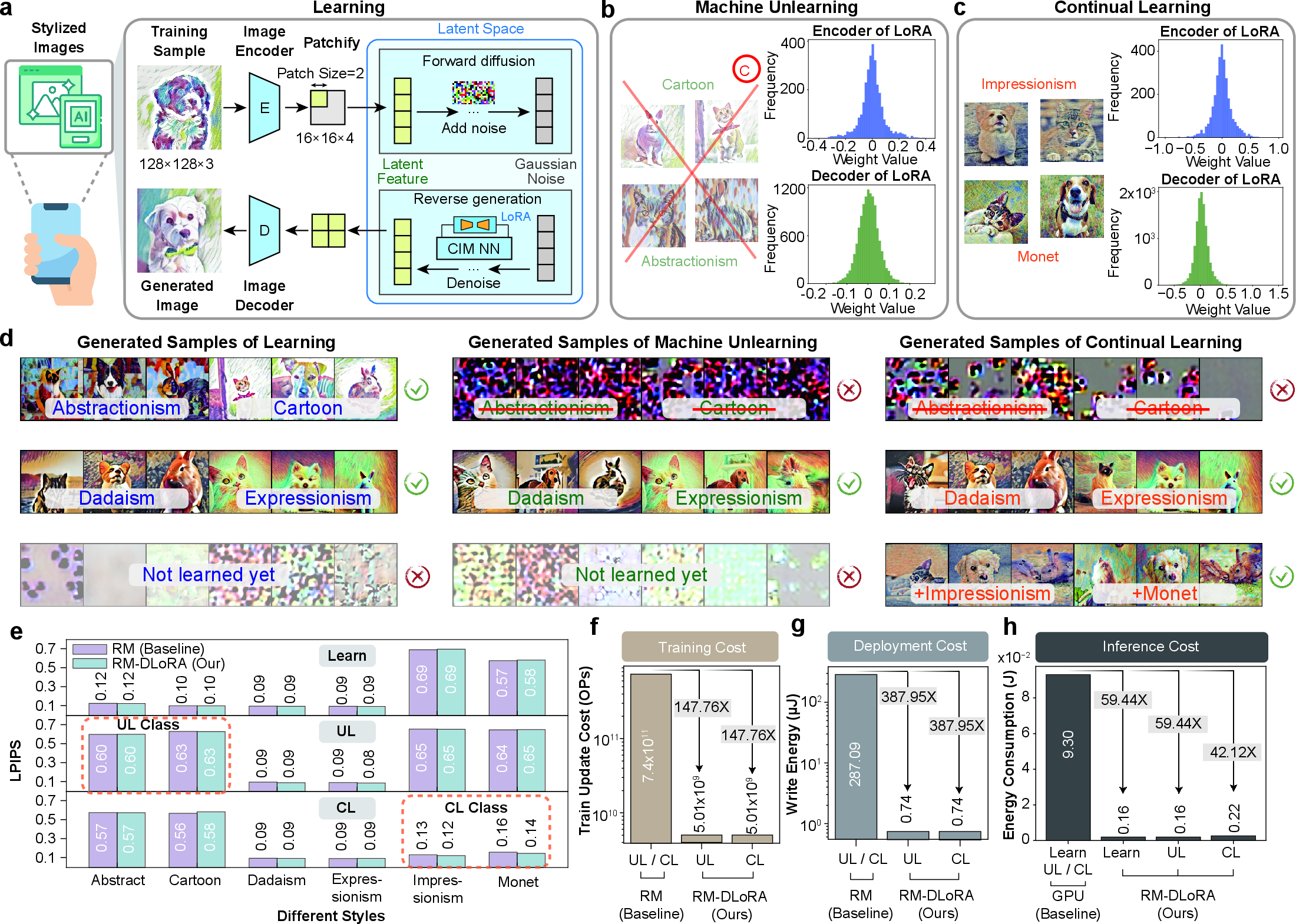 Figure 5: Learning, machine unlearning and continual learning in a conditional diffusion model on the UnlearnCanvas dataset.a, Architecture of the latent diffusion model. RGB images of size 128\times​128\times​3 are encoded by a variational autoencoder (VAE) into 16\times​16\times​4 latent representations, which are partitioned into 2\times​2 patches and fed as latent sequences to a DiT-B/2 backbone. Standard attention layers are replaced by depth-wise convolutional layers to improve efficiency. Image generation is performed by iterative denoising over 100 sampling steps. In the initial learning stage, the model is trained on four artistic styles (Expressionism, Dadaism, Cartoon and Abstractionism).b, Machine unlearning of two styles (Cartoon and Abstractionism), revoking the corresponding generative capabilities.c, Continual learning of two new styles (Impressionism and Monet), extending the model’s repertoire without catastrophic forgetting.d, Representative samples generated after learning, machine unlearning and continual learning, showing preservation of image content with appropriate application or suppression of the target styles.e, Perceptual generation quality, measured by the Learned Perceptual Image Patch Similarity (LPIPS) metric (lower is better), comparing a full RM program-update baseline and RM-DLoRA; RM-DLoRA achieves comparable quality.f, Training update cost across the UL and CL tasks, with RM-DLoRA reducing the number of trainable-parameter updates by about 147.76\times relative to full-parameter fine-tuning for RM.g, Write energy consumption, RM-DLoRA reducing write energy by about 387.95\times for UL and CL by avoiding repeated analogue reprogramming of the RM array.h, Inference energy consumption for RM-DLoRA and a high-performance GPU, showing 59.44\times, 59.44\times and 42.12\times lower energy for RM-DLoRA across learning (Learn), UL and CL tasks.