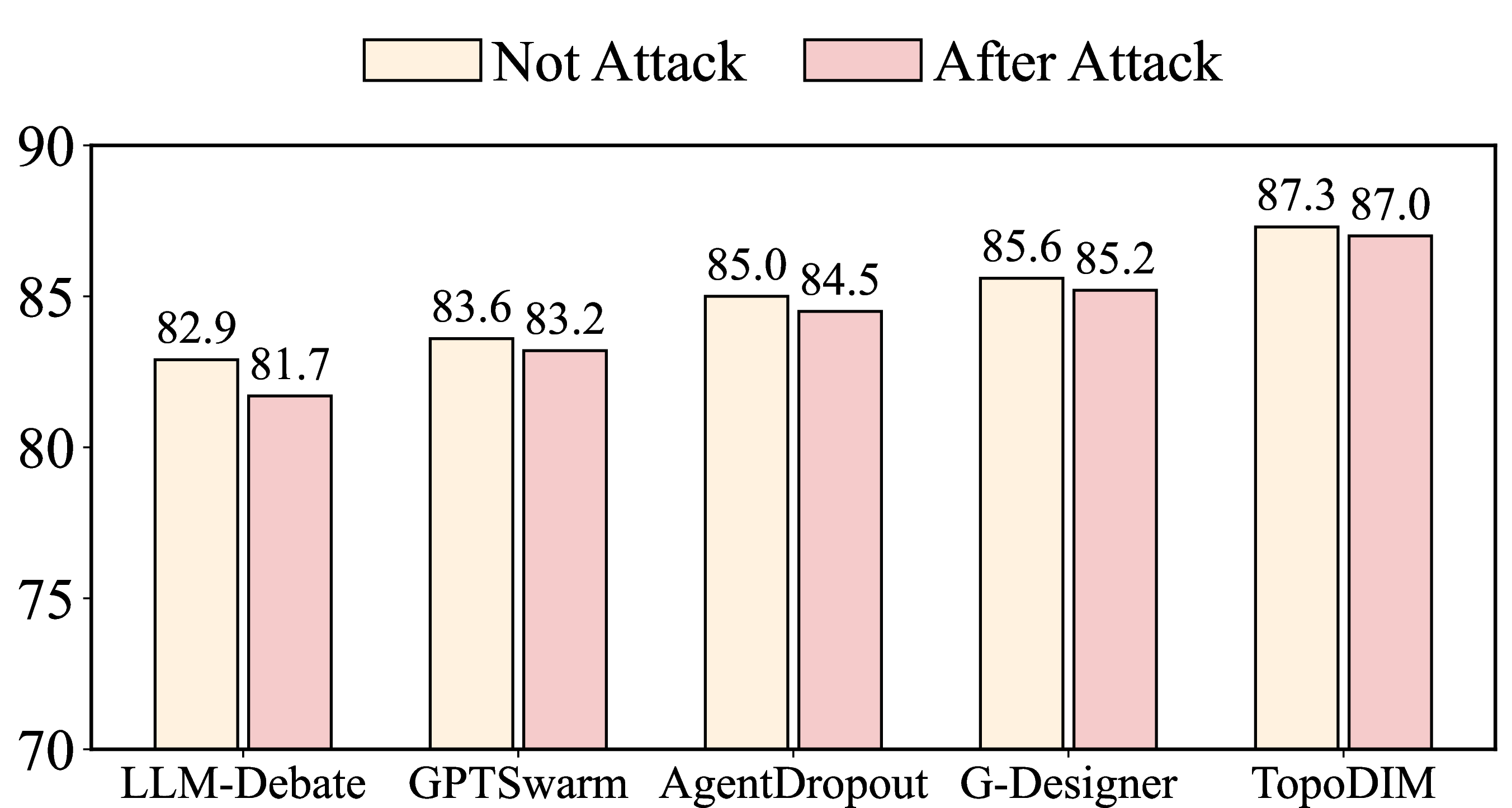 Figure 8: Pass@1 performance comparison of TopoDIM and other multi-agent baselines on LiveCodeBench pre- and post-prompt attacks. Dynamic topology frameworks exhibit competitive structural robustness, demonstrating small performance degradation.