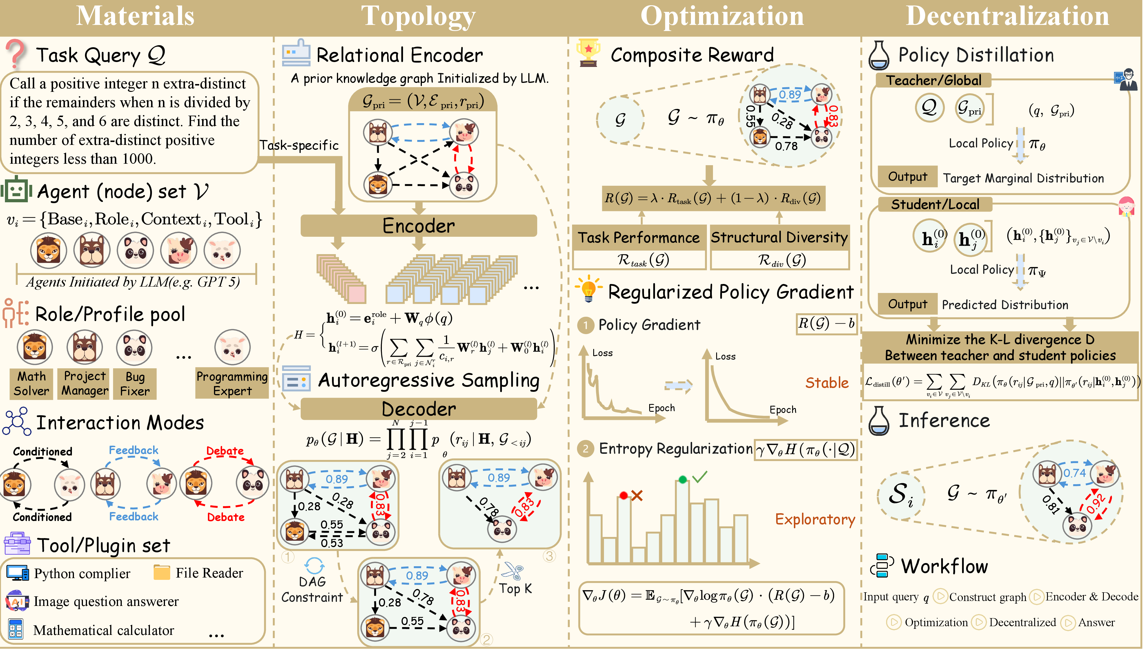 Figure 2: The framework of TopoDIM, comprising 4 components: Materials: defining agents, roles, interaction modes, and plugins; Topology: illustrating the heterogeneous topology design; Optimization: detailing topology optimization strategies, and Decentralization: describing the decentralized agent decision-making.