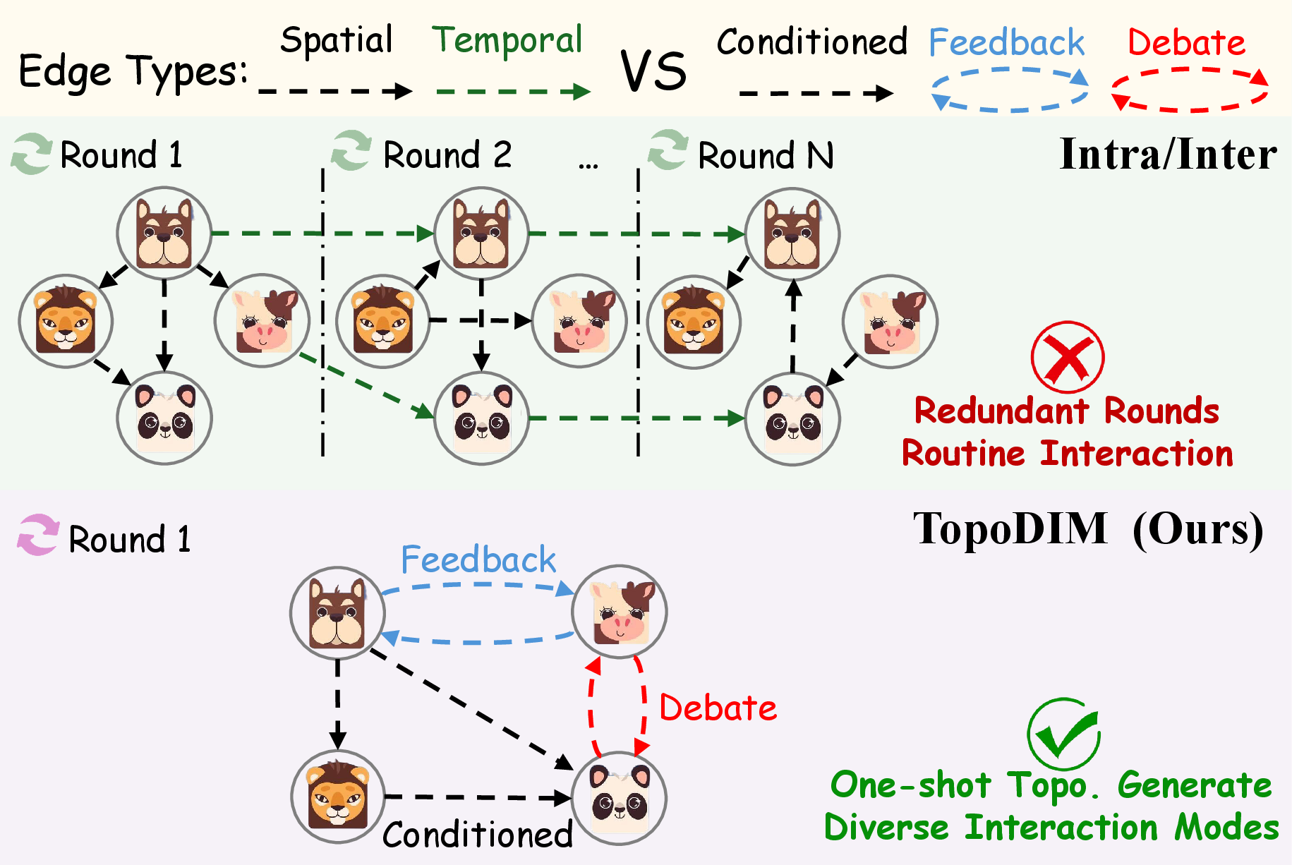 Figure 1: Illustration of hybrid intra/inter-round dialogue method versus TopoDIM. TopoDIM models complex interactions via one-shot topology generation, efficiently cutting potential token overhead.