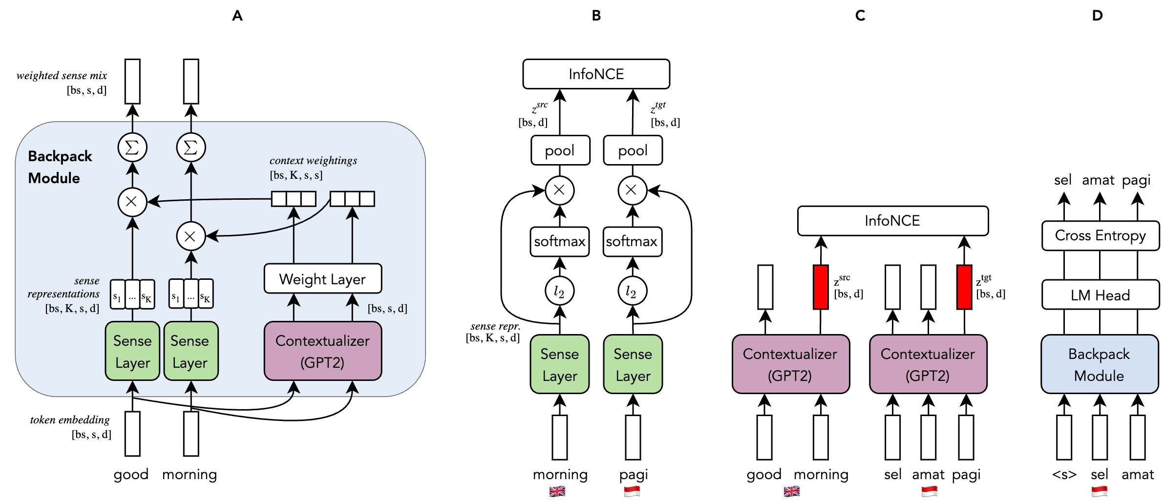 Figure 1: SENSIA overview. (A) A Backpack represents each input token as a context-dependent mixture of K latent sense vectors. (B) The sense loss aligns sense-level representations of meaning. (C) The context loss aligns context-level representations via the last non-pad tokens. (D) A target-language language modeling loss preserves fluency while senses and contexts are aligned across languages.