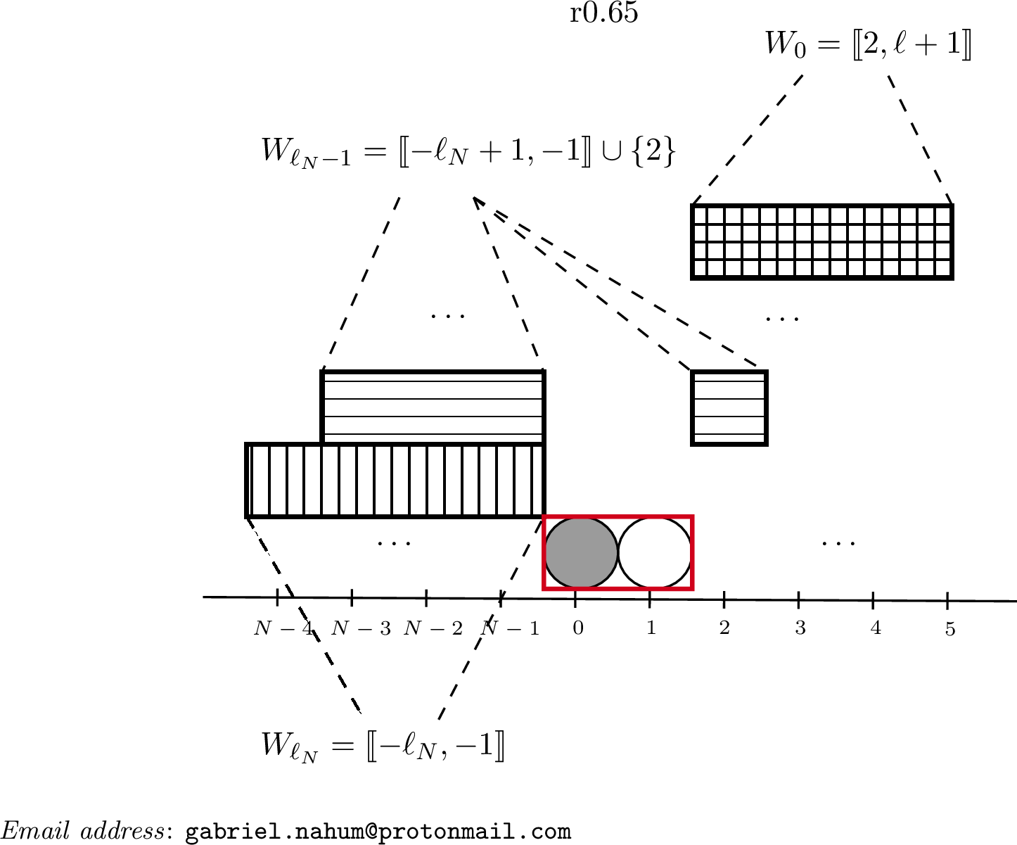 Figure 1: The rate for an exchange at the node \{0,1\} (box in red) depends on the density of particles in the windows W_0,W_1,\dots,W_{\ell_N}: it is given by the average, over these windows, of \beta evaluated at the empirical average in the corresponding window, \langle \eta\rangle_j. Precisely, the exchange realises with rate \frac{1}{\ell_N+1} \sum_{j=0}^{\ell_N} \beta(\langle \eta\rangle_{j})\mathrm{d}t.