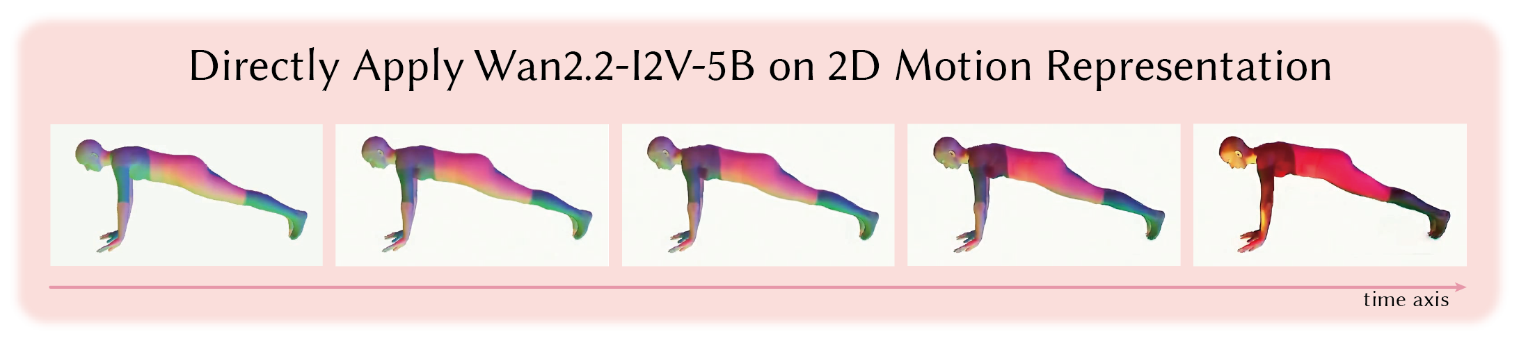 Figure 5: We observe that significant appearance shifts occur when directly applying pretrained VDM on our 2D motion representation.