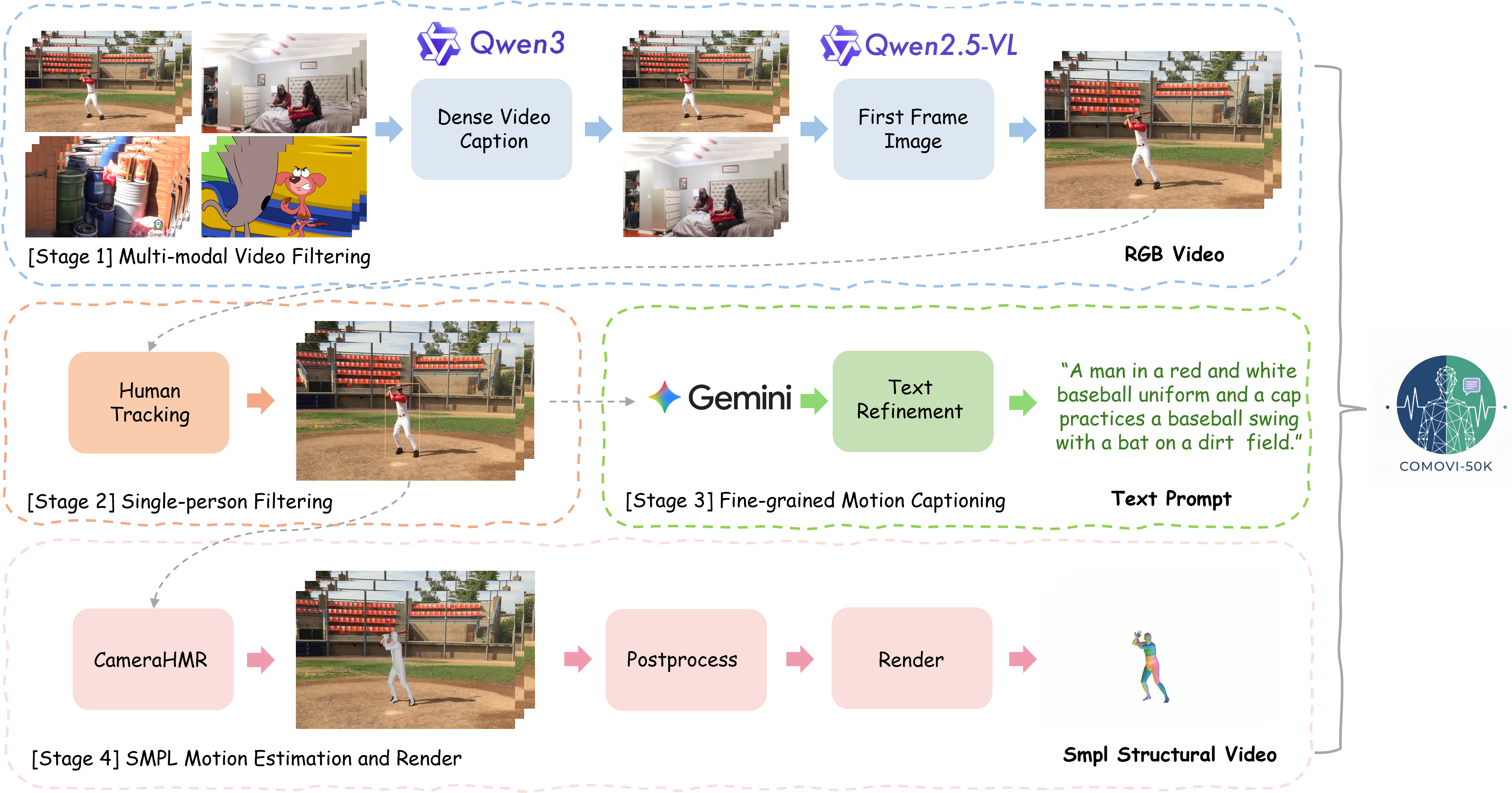 Figure 10: Curation pipeline of our CoMoVi-Dataset.