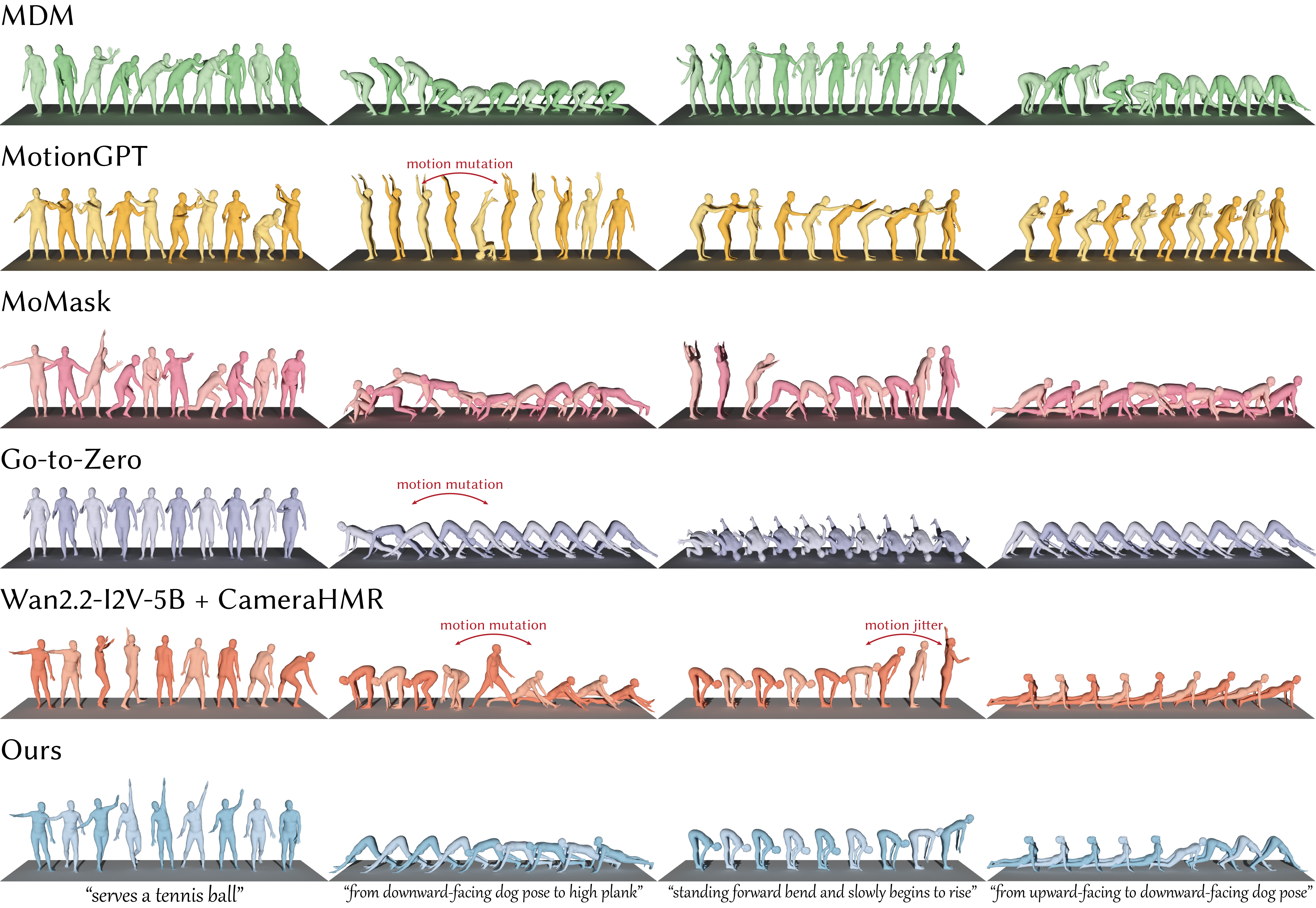 Figure 6: Qualitataive comparison of 3D human motion generation with SoTA T2M models [1], [9], [10], [12]. Wan2.2-I2V-5B+CameraHMR [19], [107] is a simple yet meaningful baseline composed a video generation model followed by a video motion capture model. We present motion keywords in text prompts for simplicity.