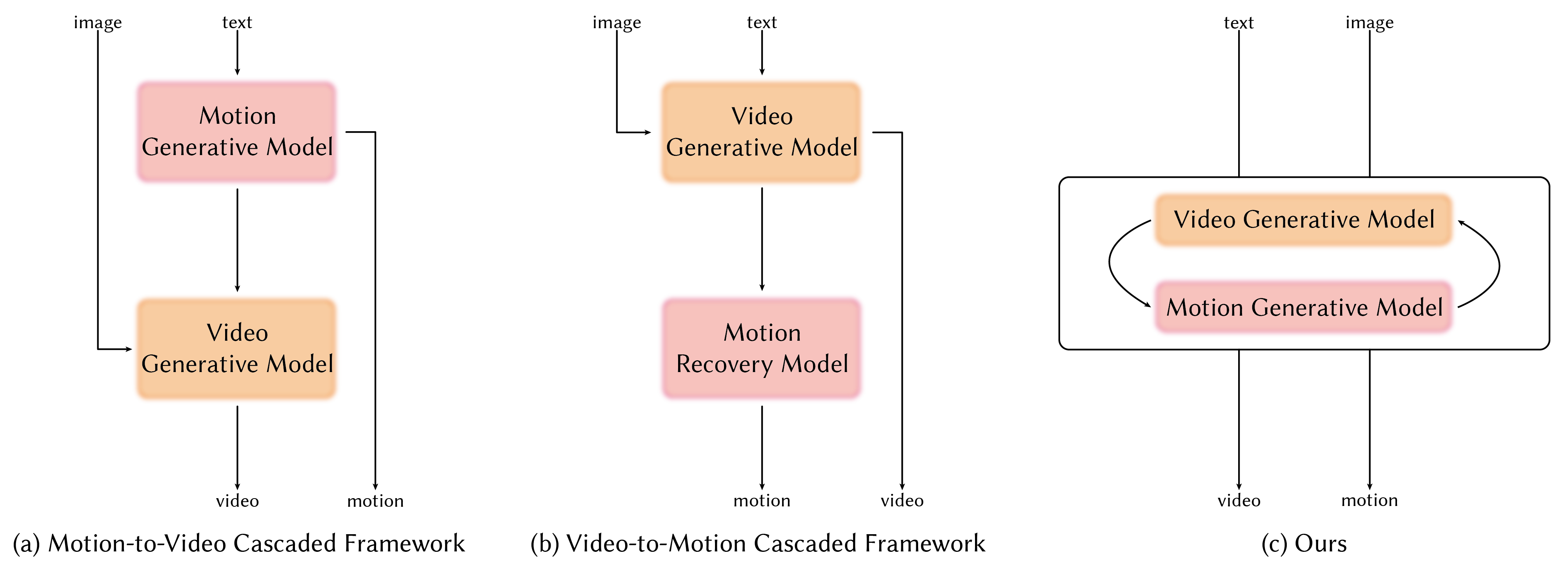 Figure 2: Different paradigms of motion video co-generation.