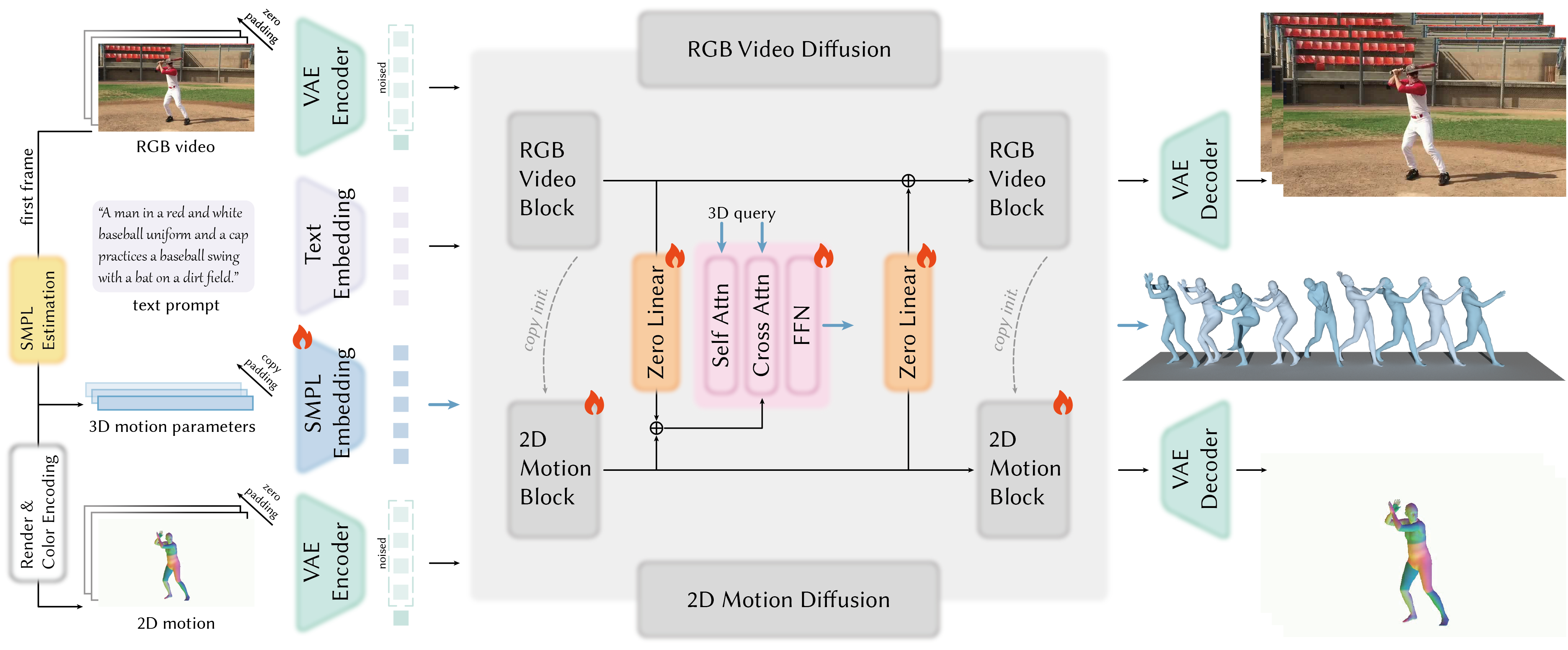 Figure 3: Pipeline overview of CoMoVi. Our method consists of an effective 2D human motion representation (Sec. 3.2) to encode 3D motion information in pixel space, and a dual-branch diffusion model extended from Wan2.2-I2V-5B to coordinate 2D motion and RGB video sequence denoising process with 3D-2D cross-attention modules to concurrently generate 3D human motion (Sec. 3.3).