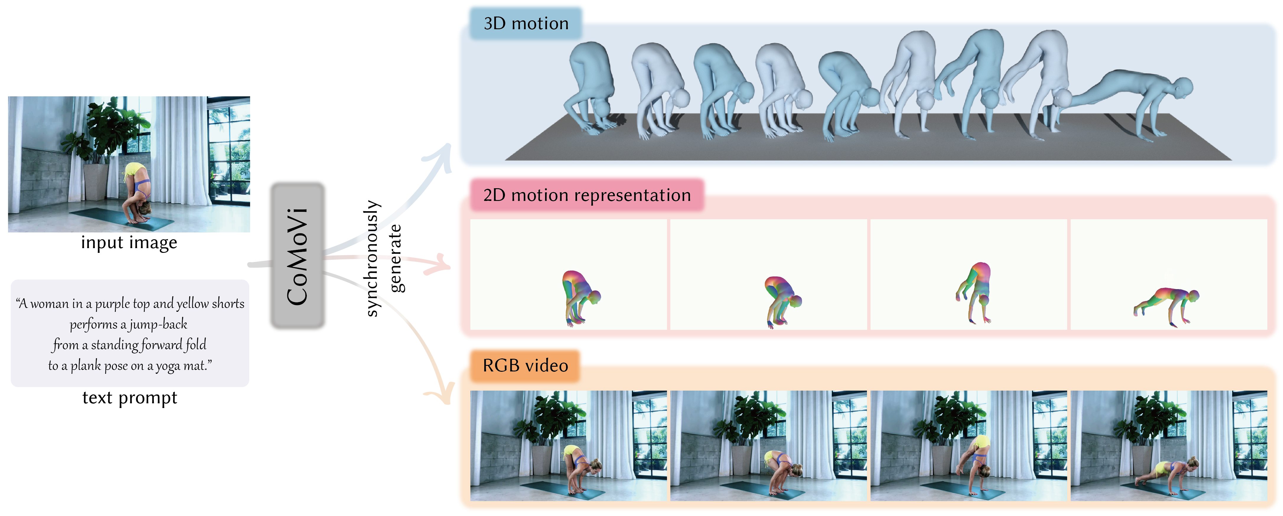 Figure 1: Given an input human image and motion description, CoMoVi generates 3D human motion and realistic video synchronously.