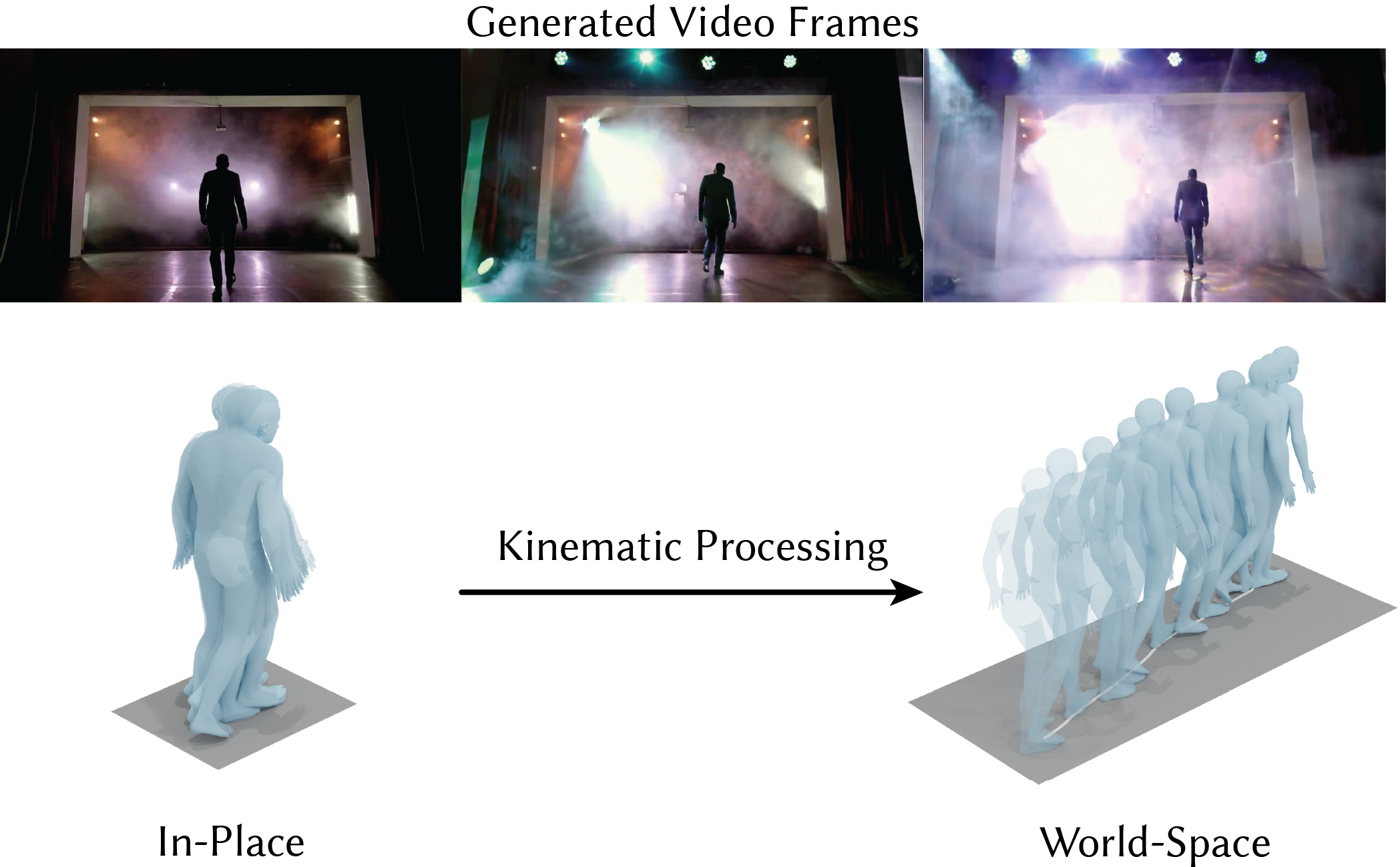 Figure 7: Extending CoMoVi results to world space via kinematic processing.
