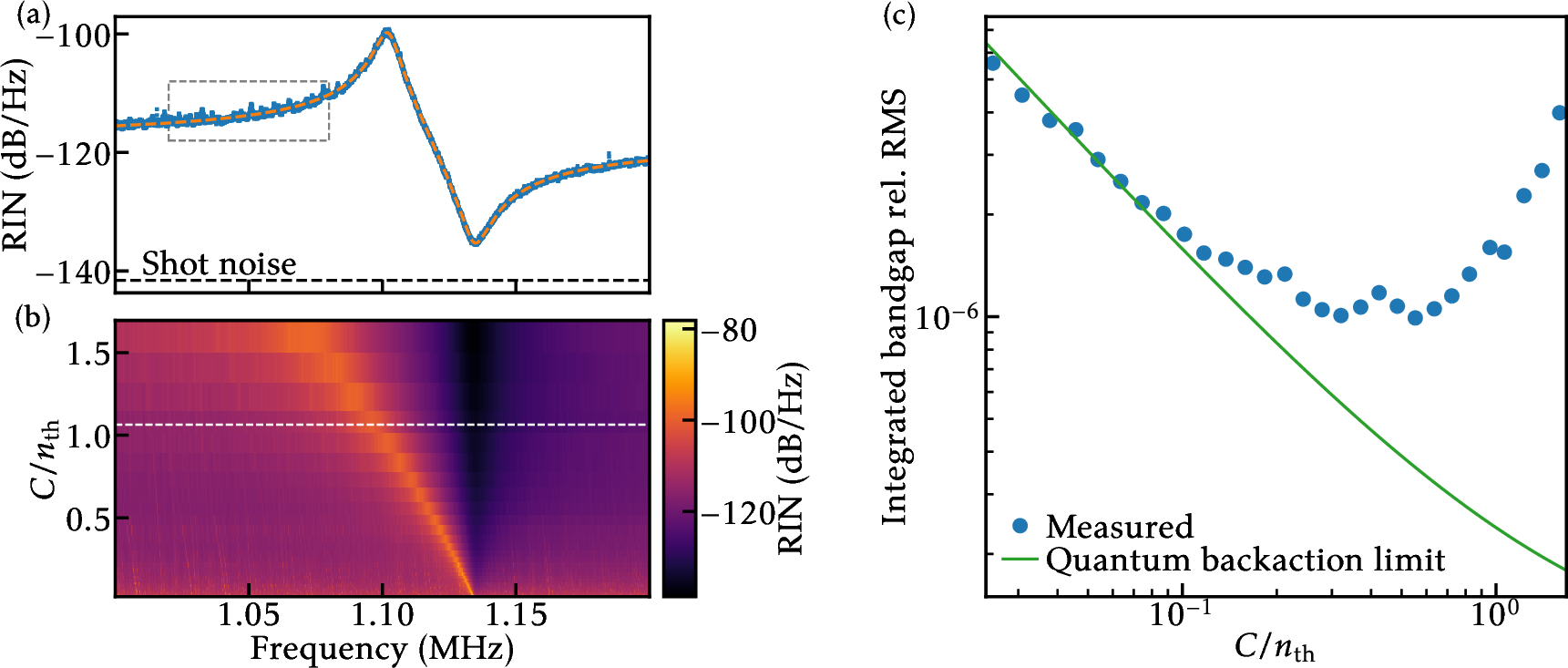 Figure 4: (a) Relative intensity noise (RIN) spectrum of the detected transmission with C\simeq n_\mathrm{th}. Orange dashed line: fit with extraneous amplitude noise model. (b) Transmission RIN spectra at the magic detuning at different cooperativities. Dashed white line: spectrum displayed in (a). (c) Relative root mean square (RMS) noise in the frequency range of the membrane mechanical bandgap. Green solid line represents the expected behavior in the absence of technical noise.
