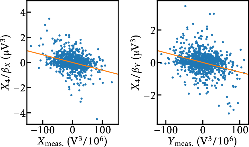 Figure 6: Correlation between the recorded quadratures X_\text{meas.} (left) and Y_\text{meas.} (right) of a third-order TIN peak and their values expected from the measured quadratures of the thermomechanical peaks that originate it (calculated using Eq. 7 and 8 . The solid orange line represents the total least squares fit used to estimate \beta_{X/Y}.