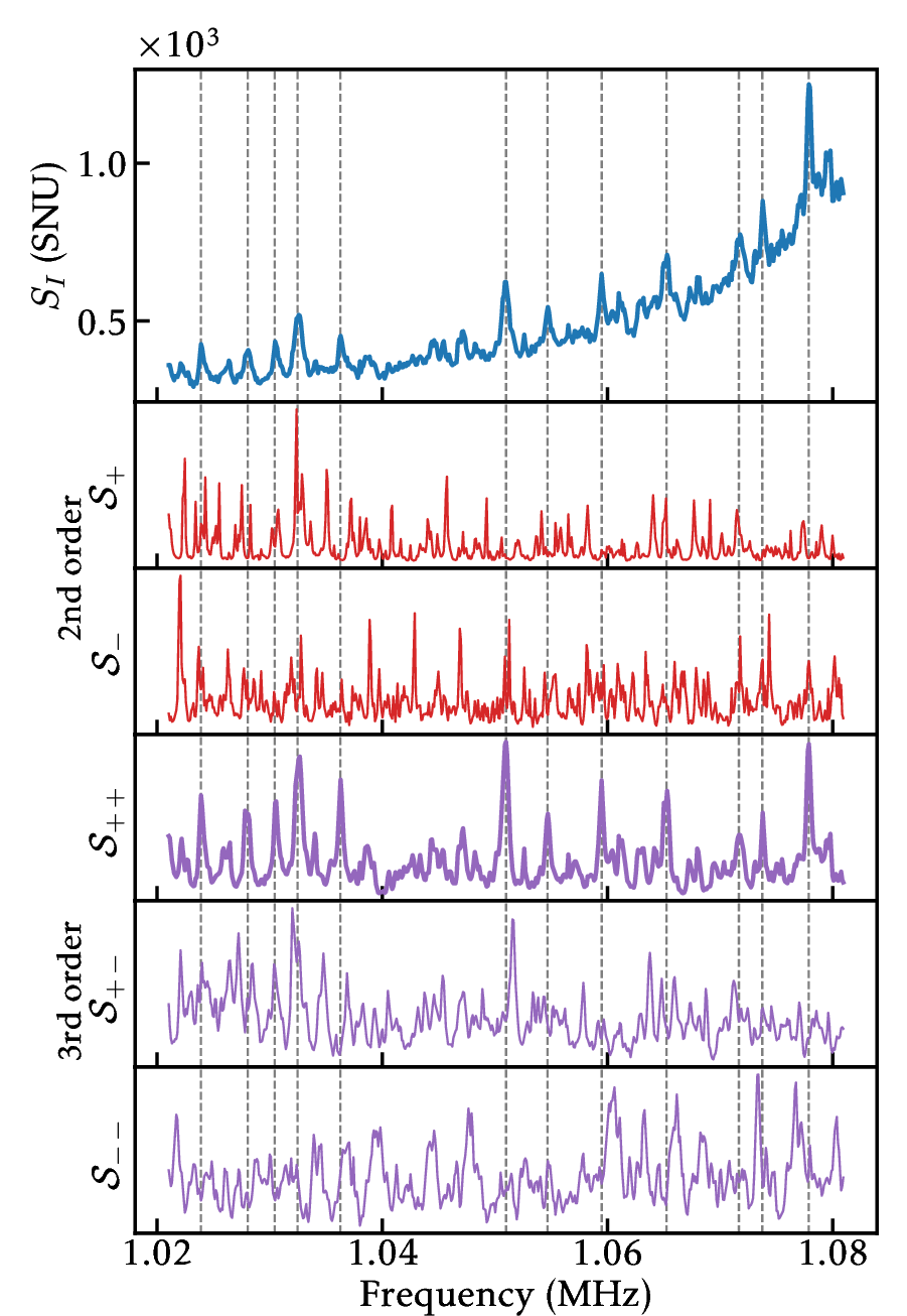 Figure 5: Nonlinearity measures computed from a direct detection spectrum (top plot, dashed region in Fig. 4 (b)). The nonlinearity measures of second-order (second to third plot) and third-order (fourth to bottom plot) have been normalized to their maximum value in the frequency span displayed.