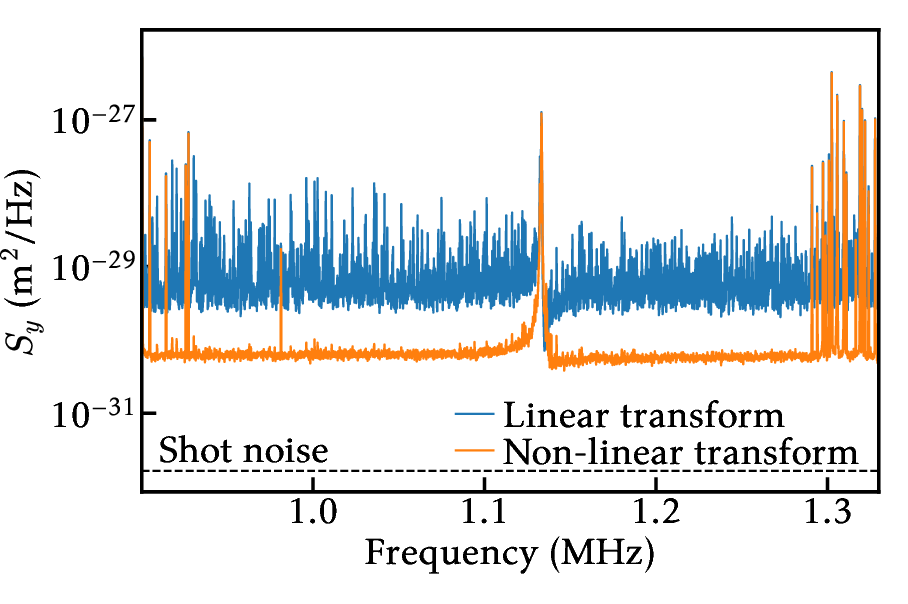 Figure 7: Estimate of the mechanical noise power density assuming linear optomechanical transduction (blue) and considering nonlinear transduction (orange). The remaining peaks below 1.1 MHz and above 1.3 MHz stem from mechanical modes in the optical cavity.