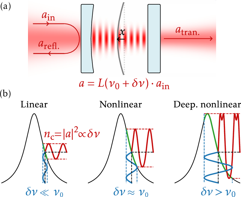 Figure 1: Dispersive transduction of mechanical motion in a membrane-in-the-middle cavity. (a) In the fast-cavity limit, the intracavity field a adiabatically follows relative detuning fluctuations \delta\nu around the equilibrium \nu_0. \delta\nu is caused by linear optomechanical coupling of the membrane’s displacement x according to Eq. 1 . The reflected a_\text{refl.} or transmitted a_\text{tran.} field are used to infer a and therefore \delta \nu. (b) Depending on the magnitude of the detuning fluctuations, their transduction into cavity occupation n_\mathrm{c}=\abs{a}^2 can be approximately linear, nonlinear but unambiguous or, deeply nonlinear and ambiguous.