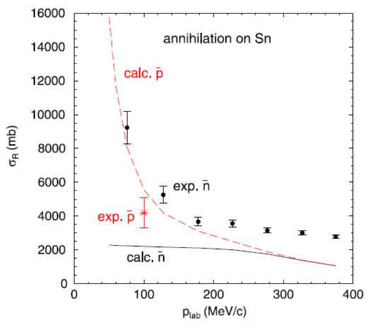 Figure 7: Total \overline{\mathcal{N}} annihilation cross sections on Sn compared to the results based on the potential derived in Ref.[14] (solid black curve for \bar n, dashed red curve for \bar p). Experimental points for \bar n from Ref. [13], for \bar p (single red point) from [15]. From Ref. [14].