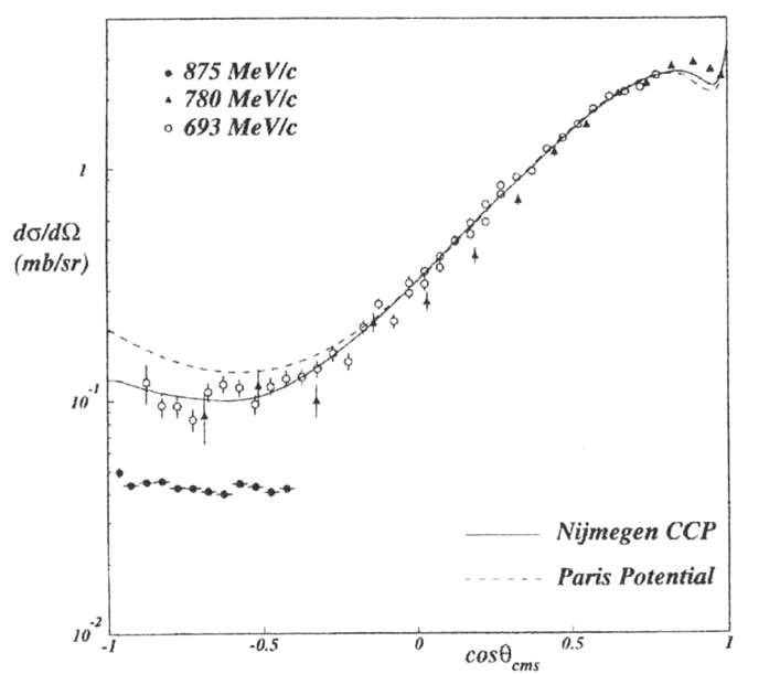 Figure 12: Differential Charge-EXchange cross section. Open and full circles are from Ref. [23], full triangles are from Ref. [24].