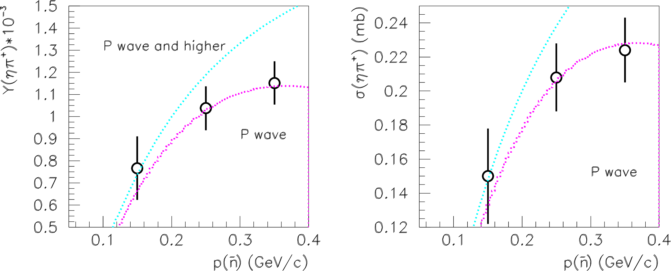 Figure 16: Trend as a function of \bar nmomentum of \bar n p\rightarrow \eta\pi^+ cross sections. The curve superimposed are the trend expected for pure P-wave annihilation (magenta) and P plus higher waves as provided by Dover-Richard model [19]. Data from Ref. [26].