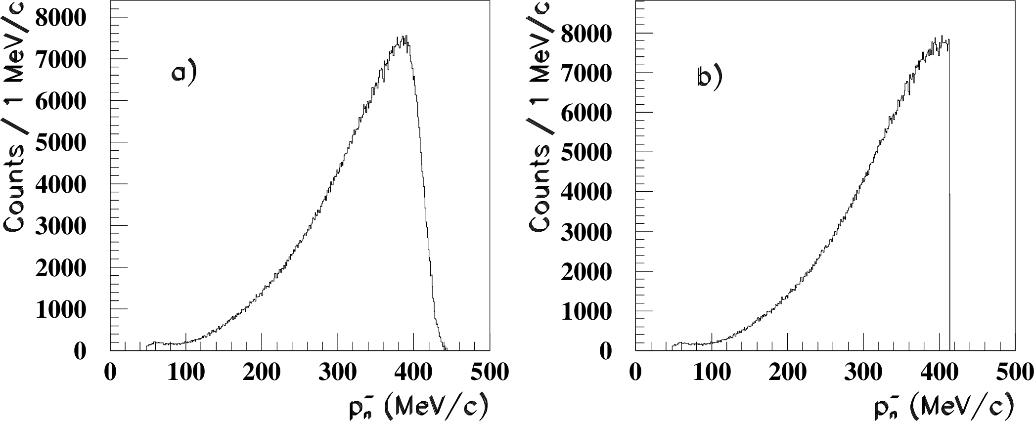Figure 2: Experimental momentum spectrum of antineutrons produced via CEX reaction in the OBELIX \bar nfacility. From Ref. [1]. The plot on the left is a raw spectrum, including random coincidences without background subtraction, while on the right the true spectrum is depicted after the corrections for apparatus resolution.