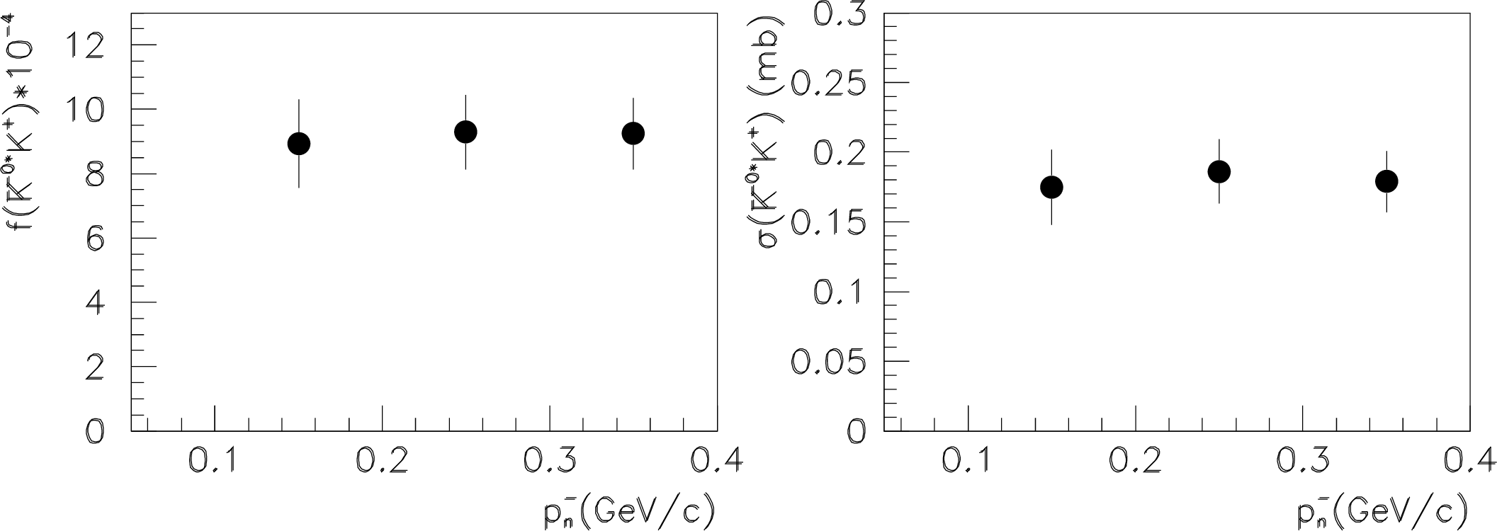 Figure 15: Trends of the cross section as a function of \bar nmomentum of \bar n p\rightarrow \overline{K^{0\ast}}K^+. Data from Ref. [25].