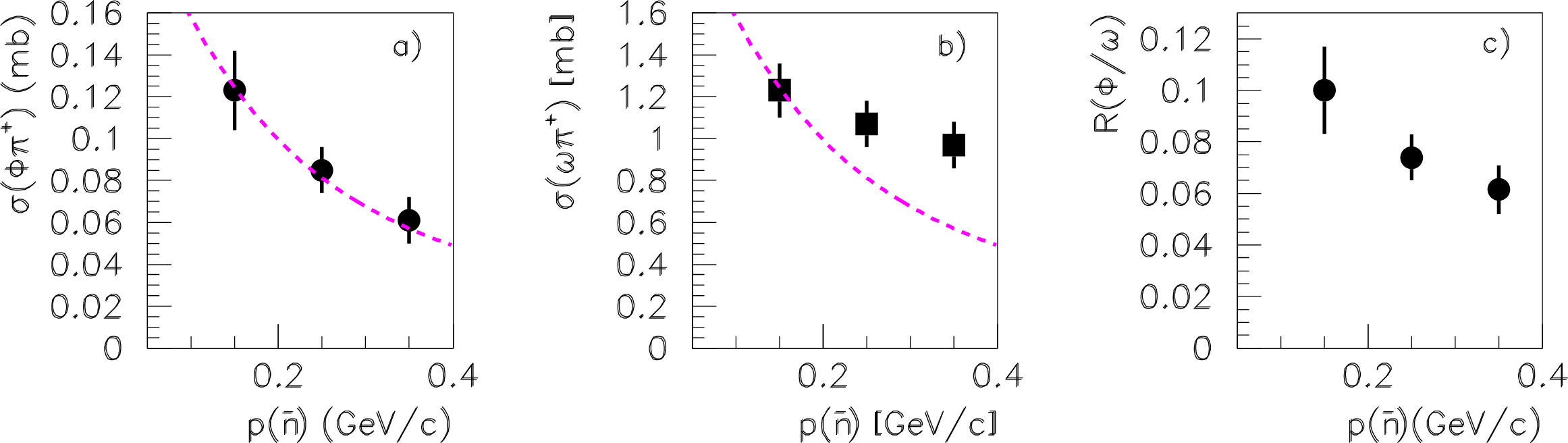 Figure 14: Trends as a function of \bar nmomentum of: (a) \bar n p\rightarrow \phi\pi^+ and (b) \bar n p\rightarrow \omega\pi^+ cross sections. The curve superimposed is the trend expected for pure S-wave annihilation as given by Dover-Richard model [19]. (c) Ratio between the \phi\pi^+ and and \omega\pi^+ yields, as a function of p_{\bar n}. From Ref. [25].