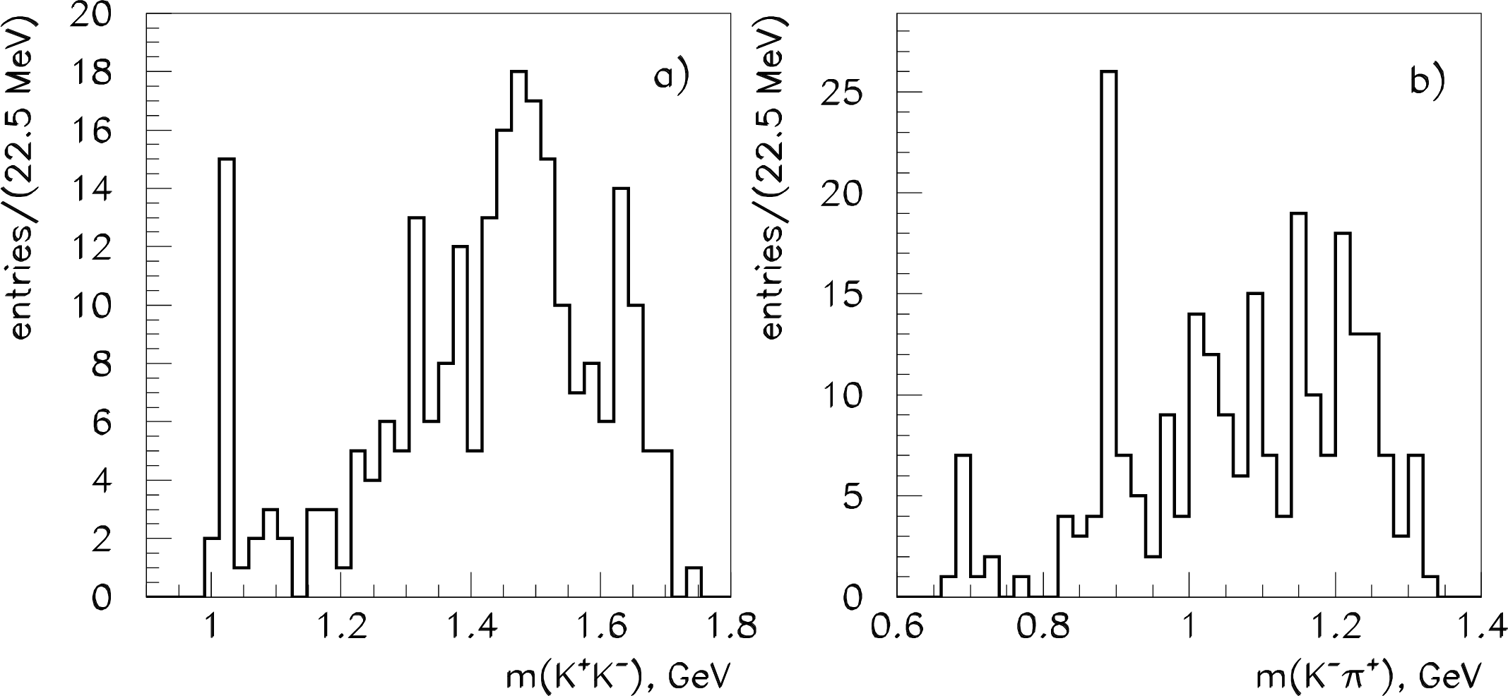 Figure 17: (Invariant mass spectra of the (a) (K^+ K^-) and (b) (K^-\pi^+) pairs from the \bar np\rightarrow K^+K^-\pi^+ reaction, with particles selected by means of a 4C fit and particle identification criteria for both kaons; OBELIX data.
