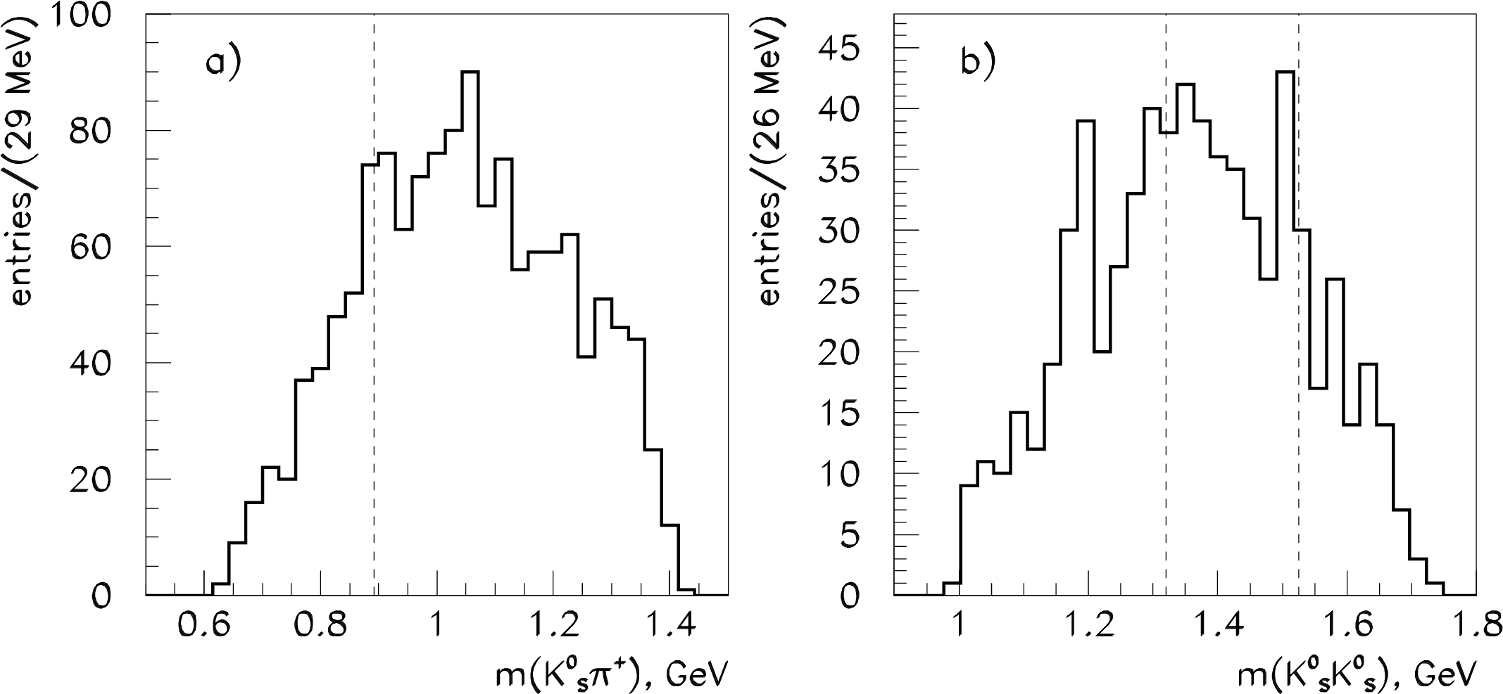 Figure 18: Invariant mass distributions of the (a) (K^0_S \pi^+) and (b) of the (K^0_S K^0_S) system from the \bar np\rightarrow K^0_S K^0_S\pi^+ reaction selected by means of a 6C fit; OBELIX data. The dashed lines in panel (b) indicate the peak position of the a_2(1320) and the f_2(1525) resonances.