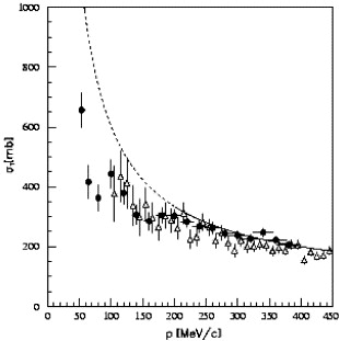Figure 3: Comparison of \overline{\mathcal{N}}\mathcal{N}\;total cross section at low momenta. The open triangles are from Ref. [7], the full points are from Ref. [4]. The solid line, whose extrapolation to lower momenta is shown by the dashed part, is from Ref. [8]. Figure from Ref. [1].