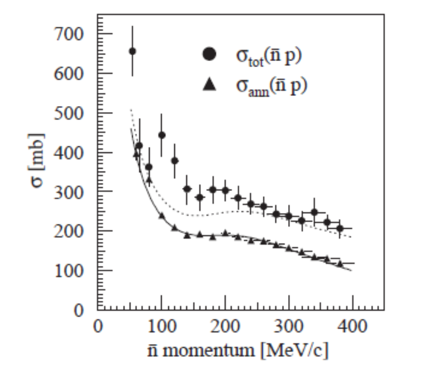 Figure 8: Experimental value of the total (Ref. [7], black triangles) and annihilation (Ref. [12], black circles) (\bar np)\;cross sections. Data by OBELIX. The solid curve represents the calculation of \sigma_{ann}(\bar np) performed in Ref. [12], the dotted one the calculation of \sigma_T(\bar np) by using the same parametrization.