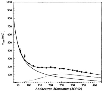 Figure 4: Fit of \sigma_{ann}(\bar np) measured by OBELIX up to 400 MeV/c including S- (solid line), P- (dotted line) and D- (dashed line at the bottom of the picture) wave contribution. From Ref. [12].