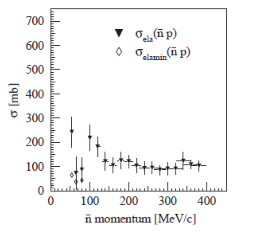 Figure 9: Black triangles: elastic cross section as a function of p_{\bar n} obtained from the difference between the total [7] and annihilation [12] cross sections. Diamonds: lower limits of the elastic cross sections due to the unitarity constraints. From Ref.[7].