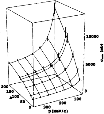 Figure 5: Three-dimensional plot of the measured \sigma_{ann}(p_{\bar n};\; A), as a function of the antineutron momentum and the atomic number. From Ref. [13].
