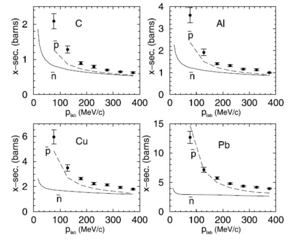 Figure 6: Total annihilation cross sections compared to the results from the model by Friedman et al. (solid curves for \bar n, dashed curves for \bar p. From Ref. [14]. Experimental data for \bar n from Ref. [13].