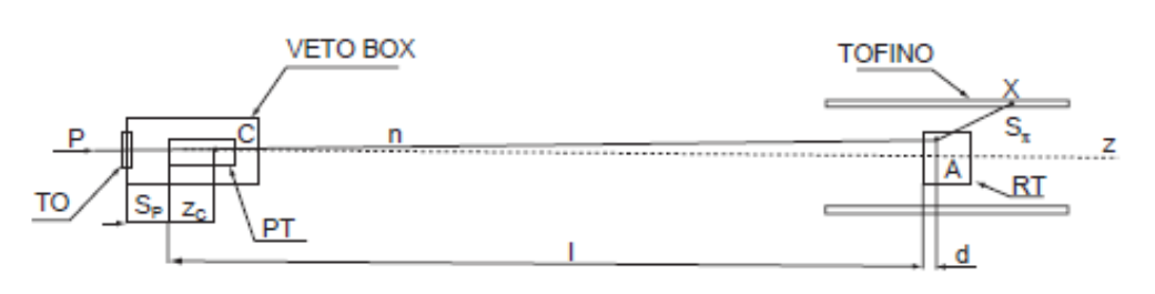 Figure 1: Sketch (not to scale) of the experimental \bar nbeam arrangement of the OBELIX experiment at LEAR. From Ref. [6].
