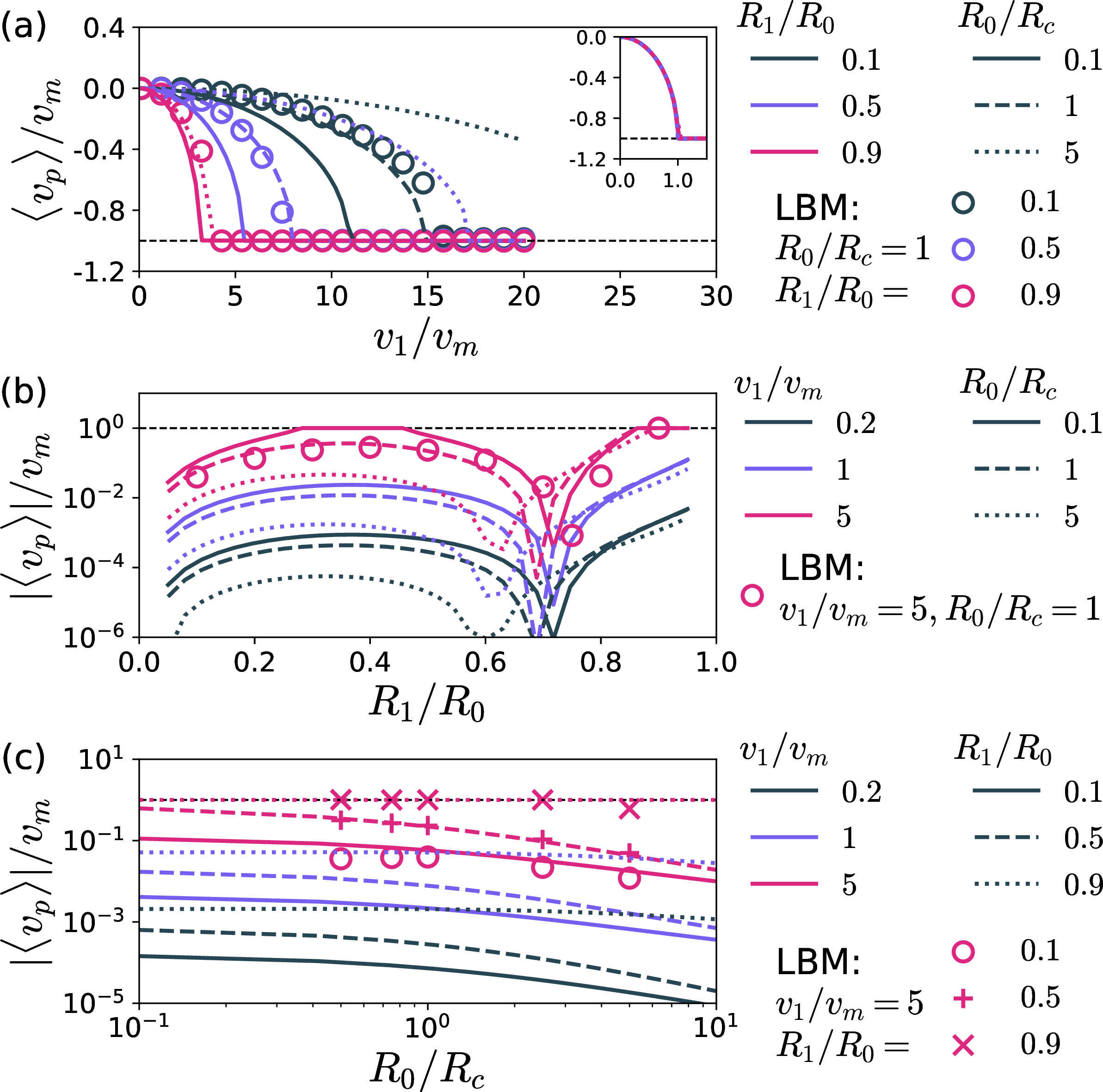 Figure 3: Confinement-induced motion. Time-averaged ciliate velocity \langle v_p \rangle as function of (a) ciliary wave amplitude v_1/v_m, (b) corrugation amplitude R_1/R_0, and (c) ciliate curvature R_0/R_c for \lambda_c / \lambda_w=1, R_0/\lambda_c=1/4, and v_0 = 0. The two varied parameters of the curves are indicated in the legends by color and line style, respectively. Colored symbols show results from lattice-Boltzmann simulations. Inset in (a): master curve \langle v_p \rangle / v_m = \sqrt{1-v_1^2/v_{*}^{2}} - 1 with v_* = 2v_m/\mathcal{G}_1. In (b), (c) the magnitude |\langle v_p \rangle| is plotted. Colors indicate values of R_1/R_0 in (a) and v_1/v_m in (b), (c), while line types indicate values of R_0/R_c in (a), (b) and R_1/R_0 in (c).