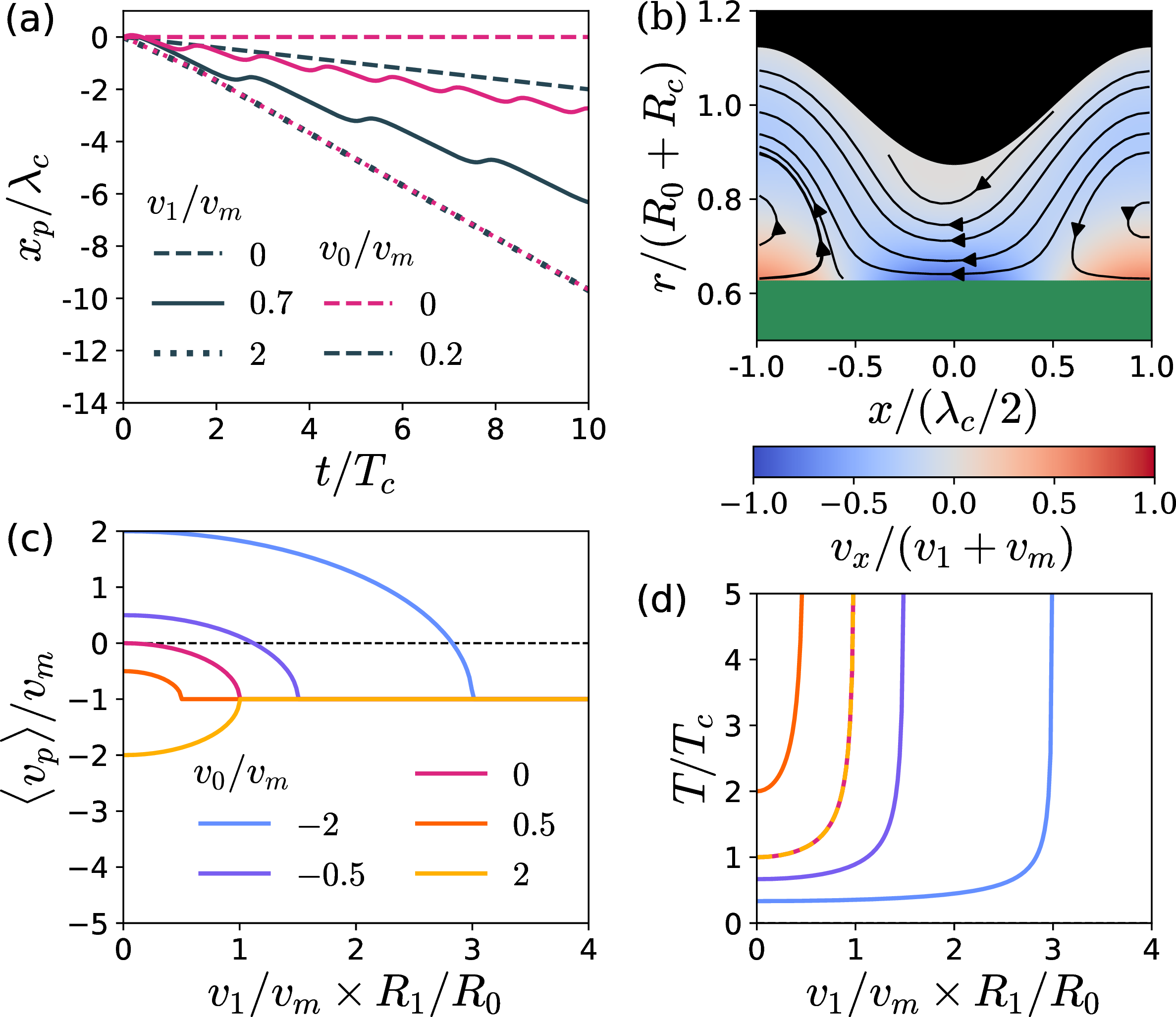 Figure 2: Resonance between confinement and metachronal wave. (a) Position x_p of the ciliate plotted vs. time for different values of v_0/v_m and v_1/v_m with \mathcal{G}_n=2. Colors indicate value of v_0/v_m and line types indicate v_1/v_m. (b) Snapshot of the fluid flow for v_0=0, R_0/R_c = 3/5, R_1/R_0=1/3, R_0/\lambda_c=3/20, v_1/v_m=3.6, taken at t/T_c = 3.78. The fluid streamlines are shown in black and the color indicates the flow-velocity component v_x. In this moment, the ciliate moves to the left. (c) Time-averaged ciliate velocity \langle v_p \rangle and (d) period of oscillatory motion T plotted vs. the amplitude of ciliary slip velocity, v_1/v_m, times the amplitude of channel corrugation, R_1/R_0, for several values of v_0/v_m. In all panels \lambda_c = \lambda_w.