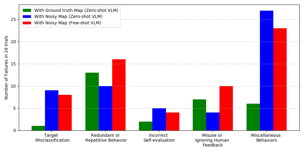 Figure 6: Failure statistics computed from 28 trials for each condition: zero-shot VLM with a ground-truth map, zero-shot VLM with a noisy map, and few-shot VLM with a noisy map. Under ideal conditions (ground-truth map), redundant or repetitive behaviors are the dominant failure mode. In contrast, when using noisy maps, target misclassification and miscellaneous behaviors become more prevalent. Additionally, the few-shot setting does not lead to a clear reduction in the overall number of failures. Total number of failures for each setting: 29 with zero-shot VLM with ground truth map, 55 with zero-shot VLM with noisy map, and 61 with few-shot VLM with noisy map.