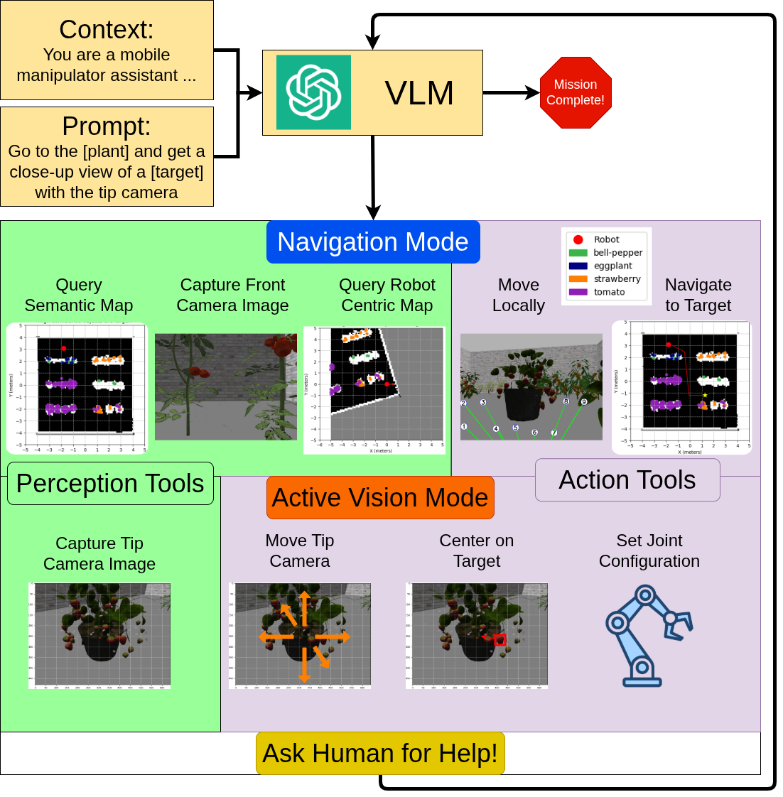 Figure 2: Overall System Pipeline Given context and the assigned task, the agricultural agent selects from a library of perception and action primitives to achieve the task. The agent can switch between active vision