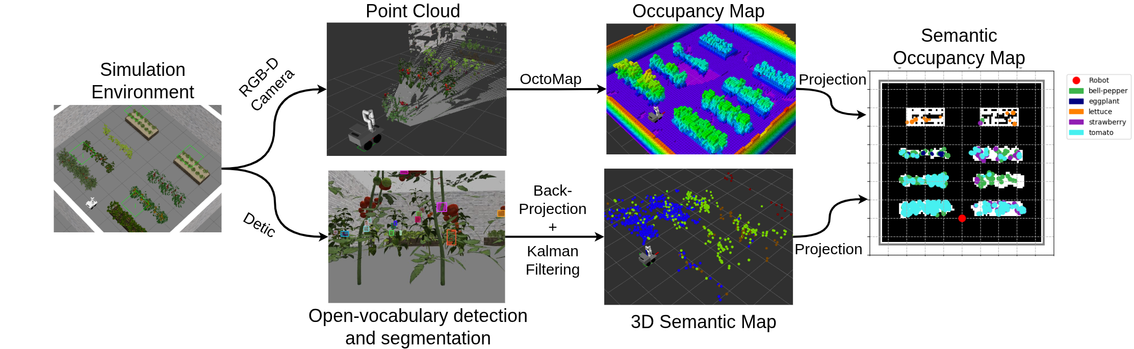 Figure 3: Semantic mapping pipeline. The RGBD data is used to generate an occupancy map of the environment. Detic is used for open vocabulary object detection and segmentation. The output is backprojected and filtered with kalman filtering. Both branches are projected to create a semantic occupancy map.