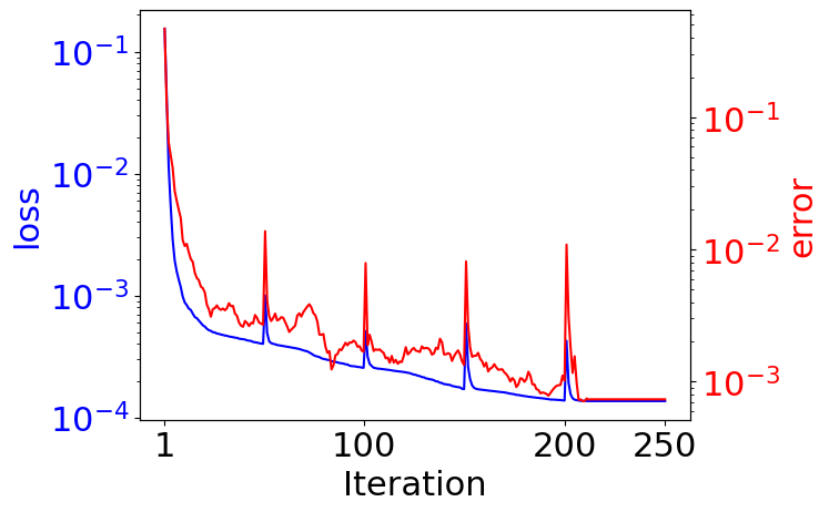 Figure 5: Example 1: Adaptive training of the PIRBFNN for solving single-asset European put option: loss value history (blue curve), RMSE value history (red curve).