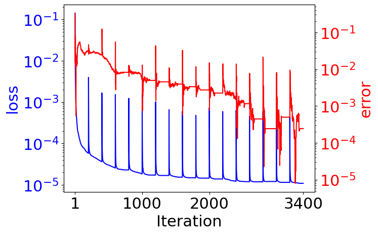 Figure 14: Example 3: Adaptive training of the PIRBFNN for pricing four-asset basket call option: loss value history (blue curve), absolute error history (red curve).