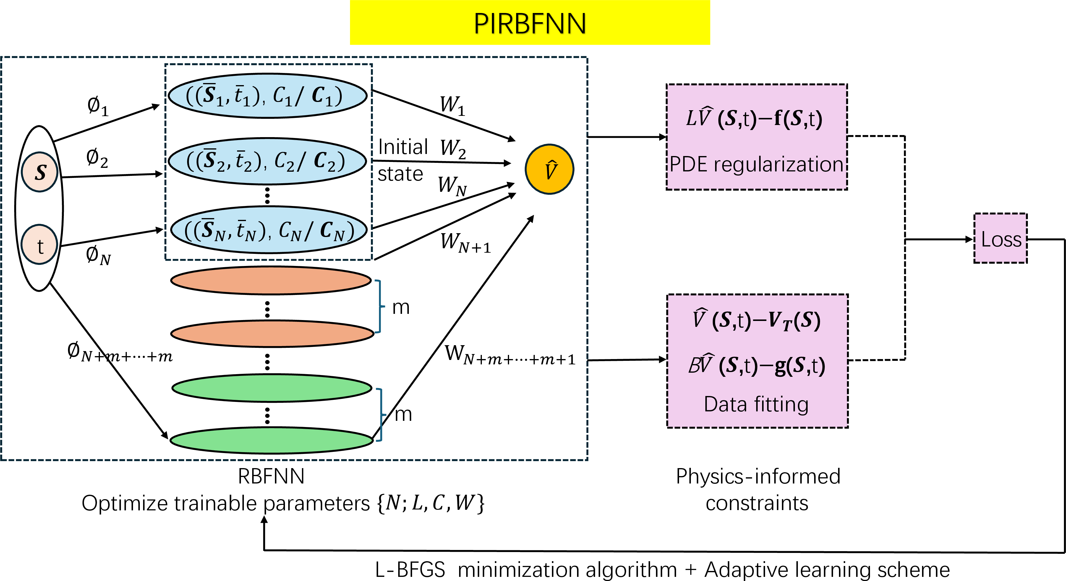 Figure 2: The architecture of an PIRBFNN for solving the TBVP 3 –5 .